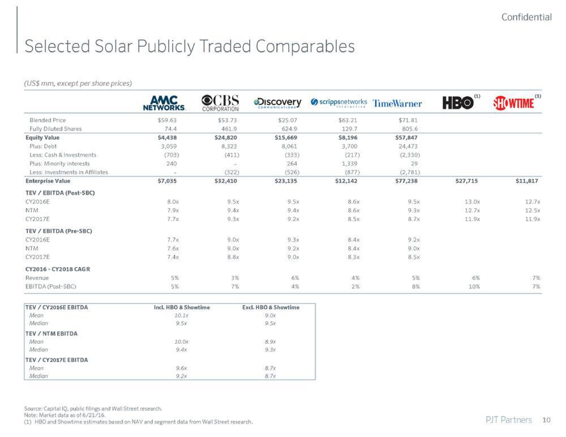 selected solar publicly traded | PJT Partners