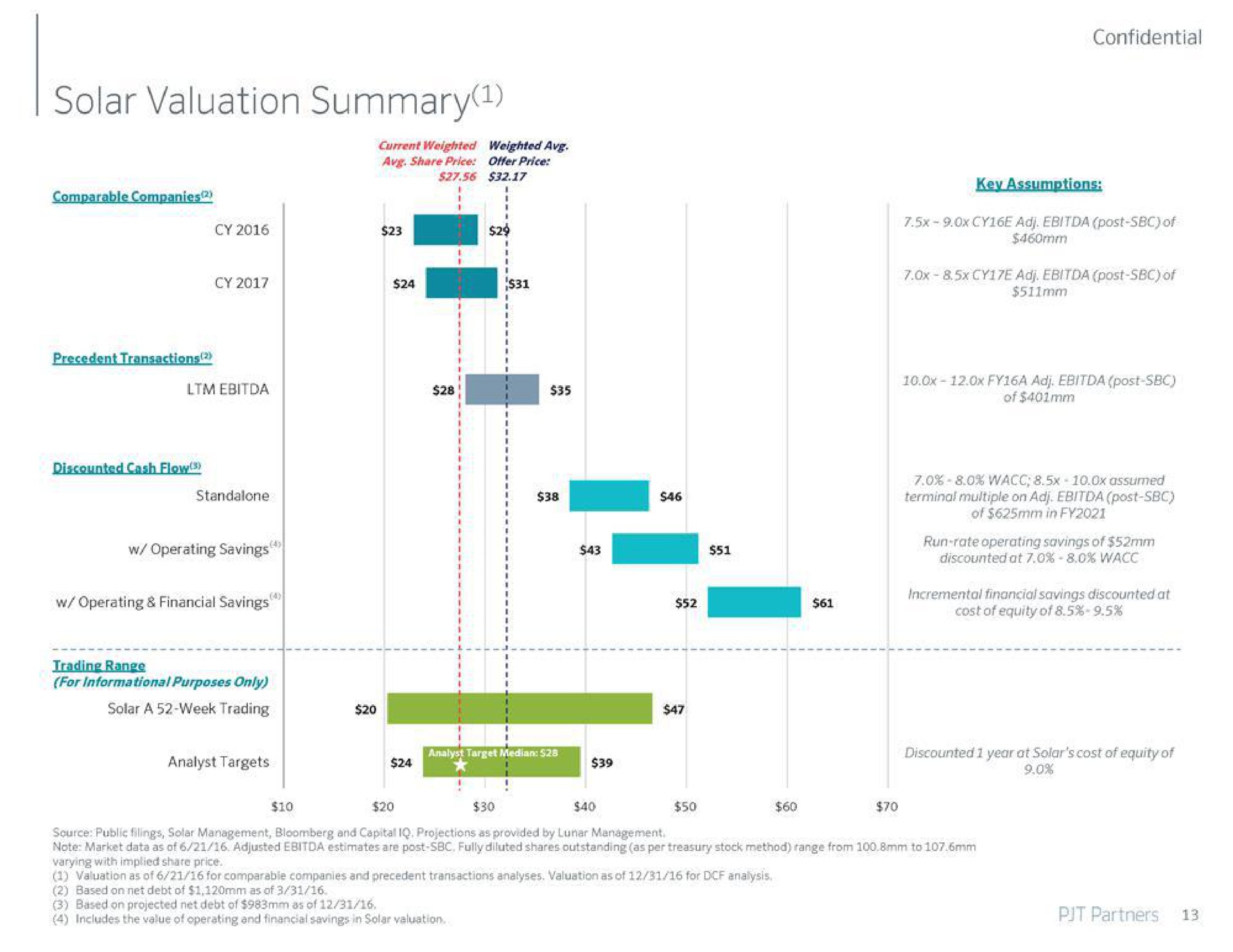 solar valuation summary lim cos | PJT Partners