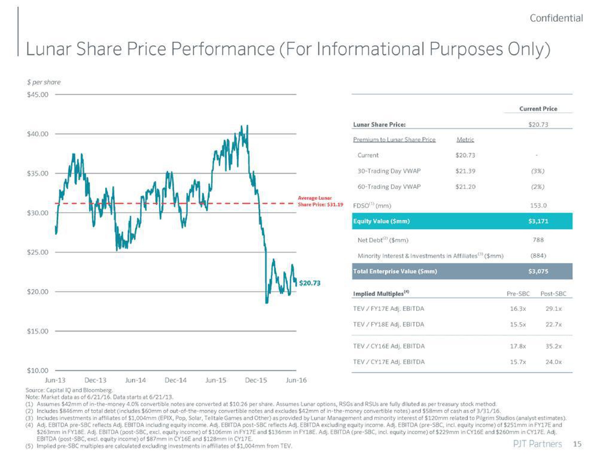 lunar share price performance for informational purposes only | PJT Partners