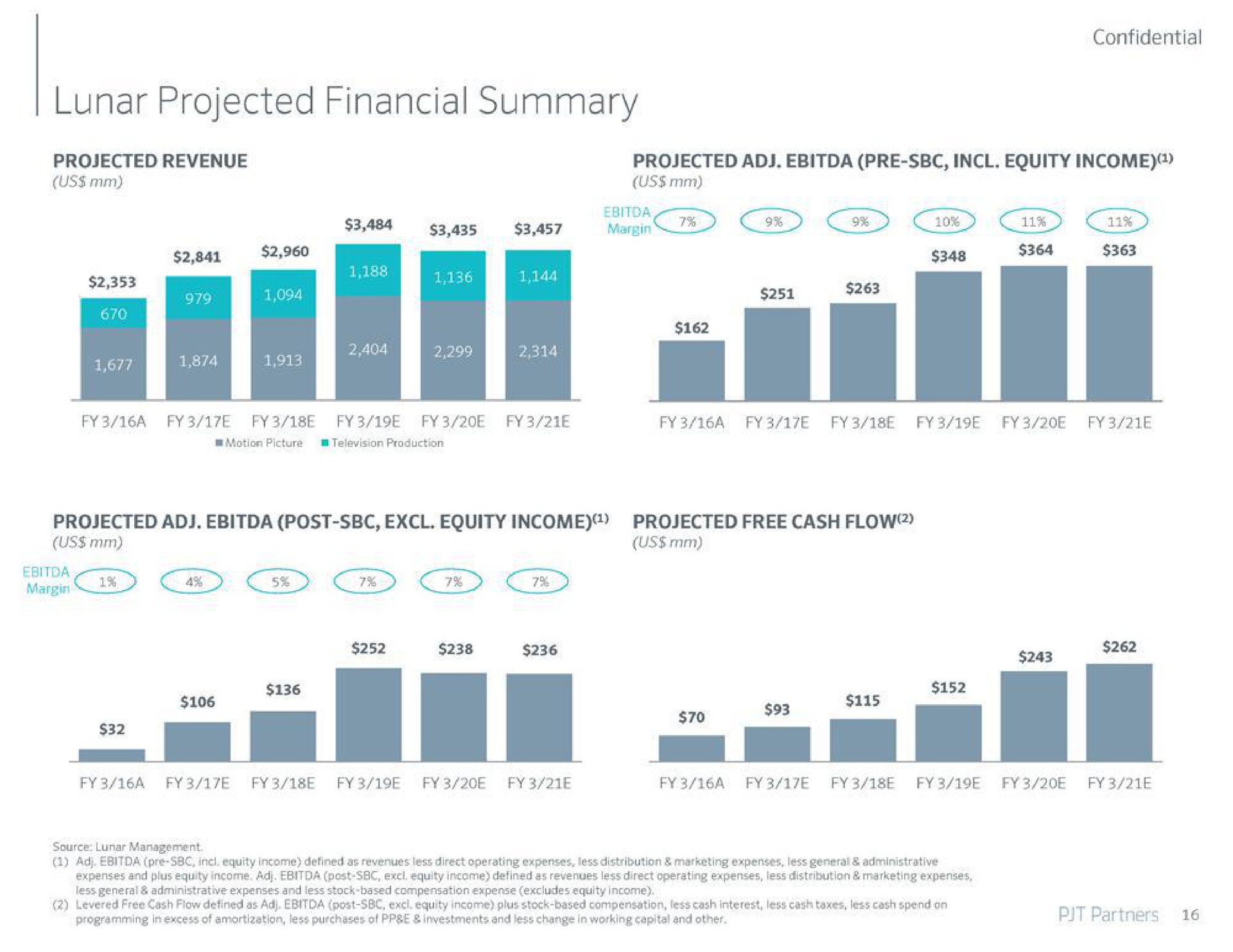 lunar projected financial summary margin margin | PJT Partners