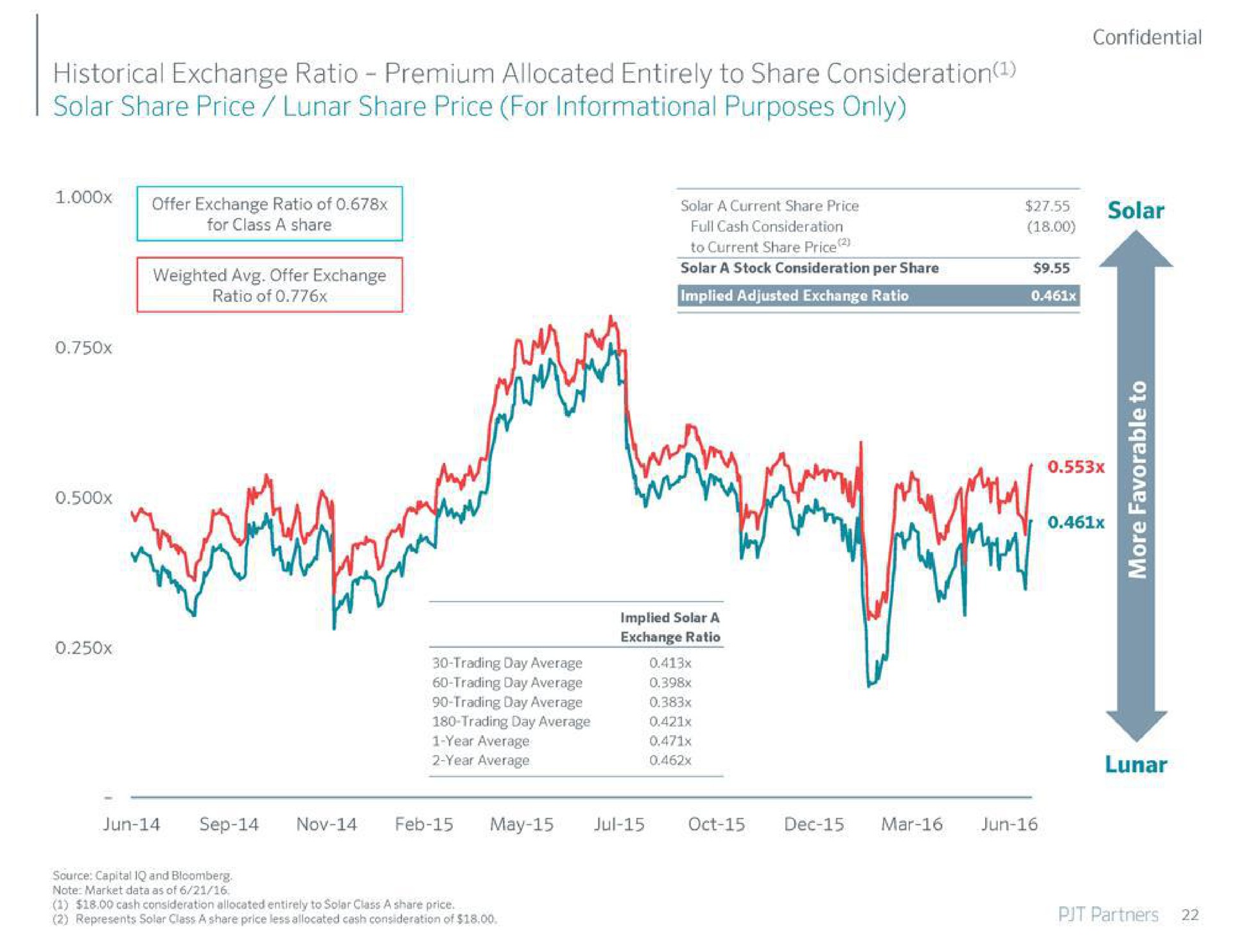 historical exchange ratio premium allocated entirely to share consideration solar share price lunar share price for informational purposes only | PJT Partners