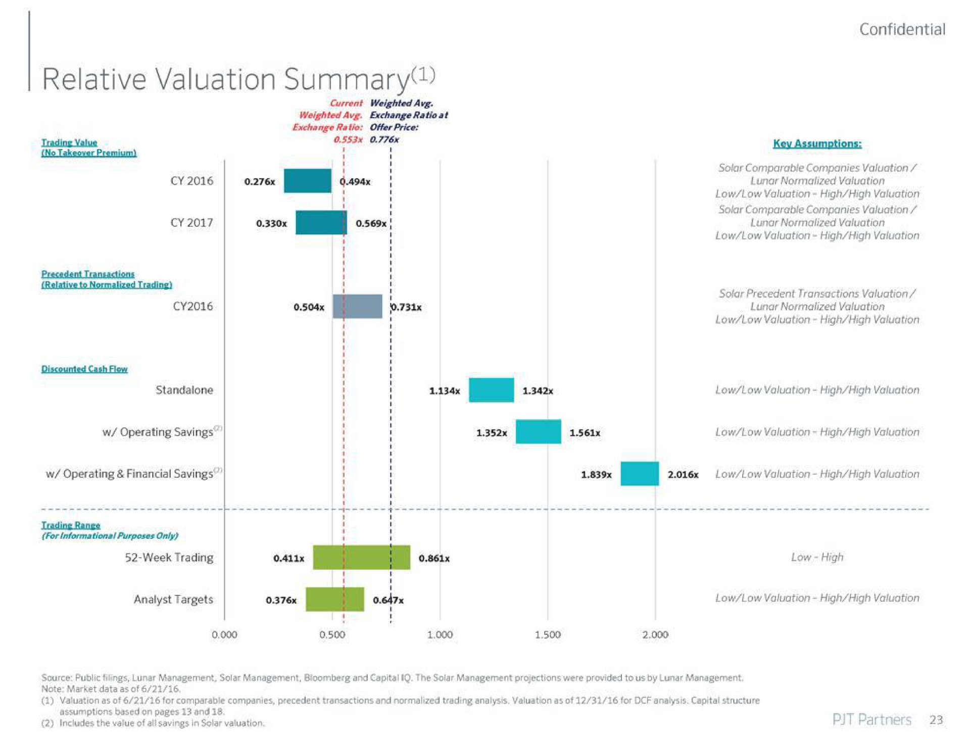 relative valuation summary ose i | PJT Partners