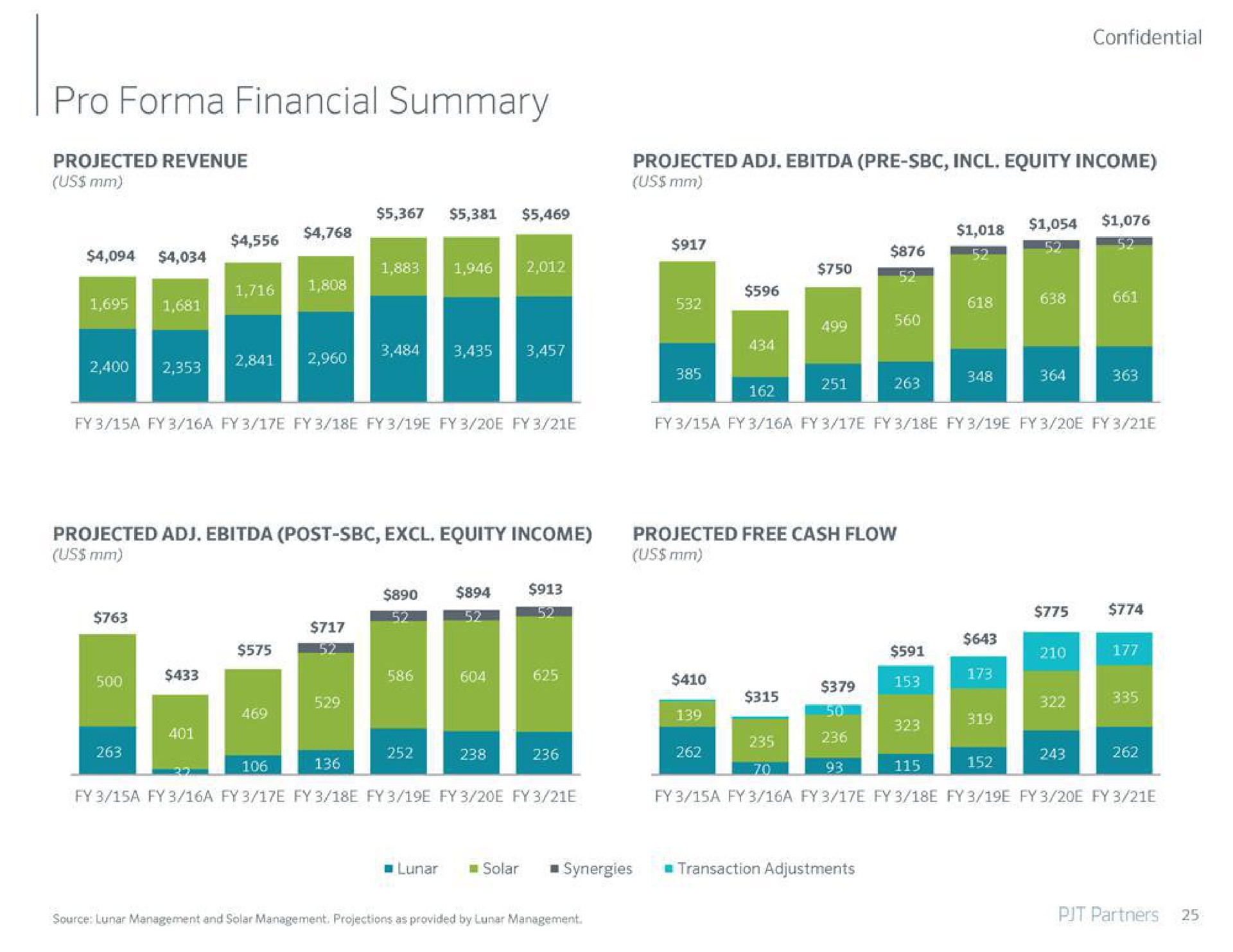 pro financial summary | PJT Partners