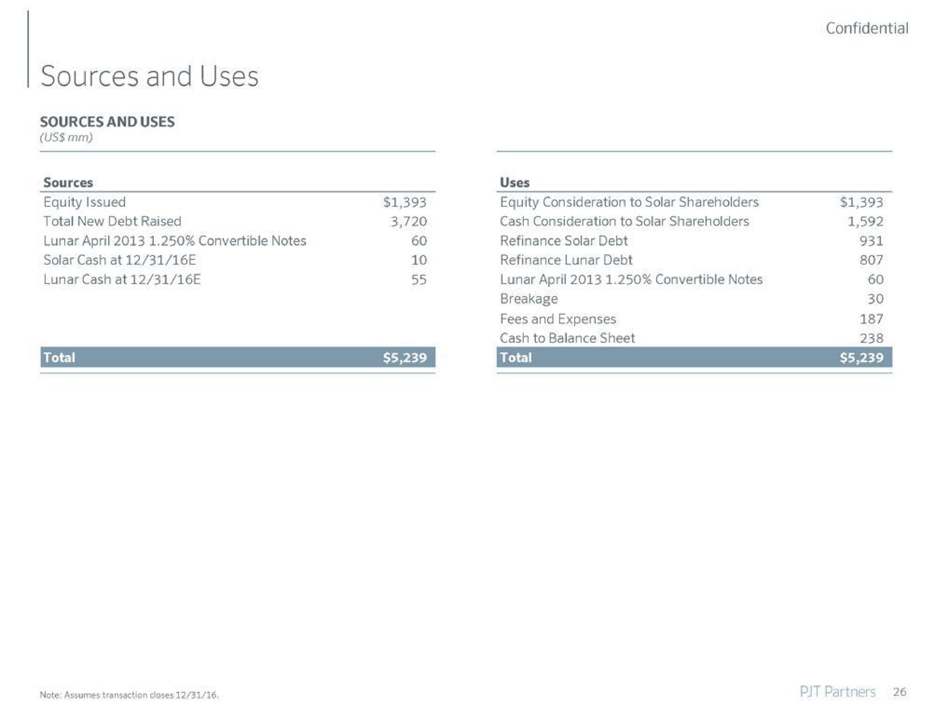 sources and uses | PJT Partners