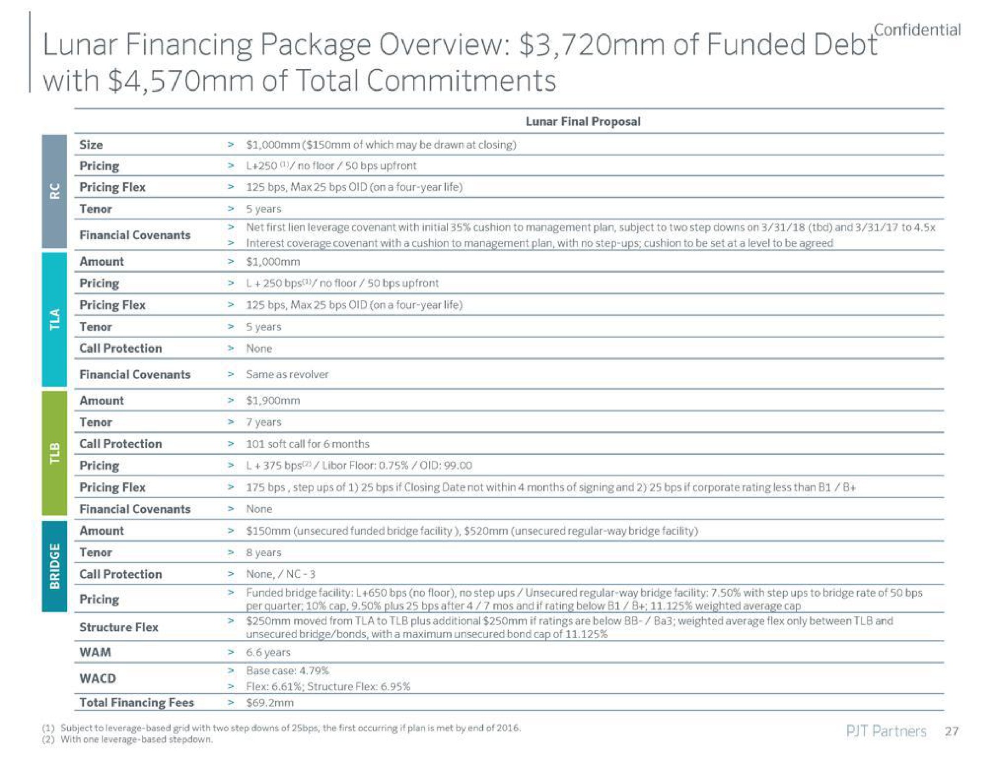 lunar financing package overview of funded debt with of total commitments | PJT Partners