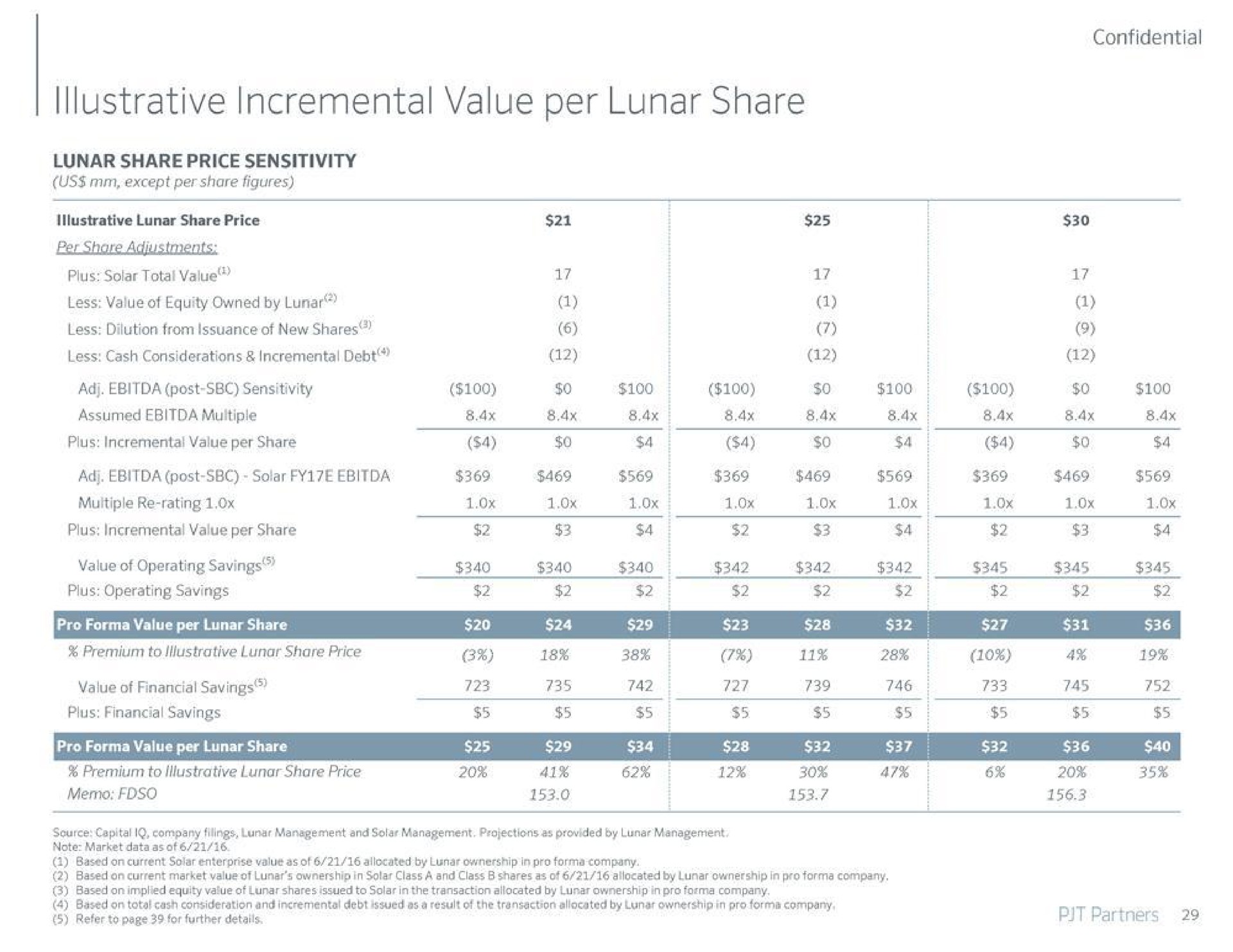 incremental value per lunar share | PJT Partners