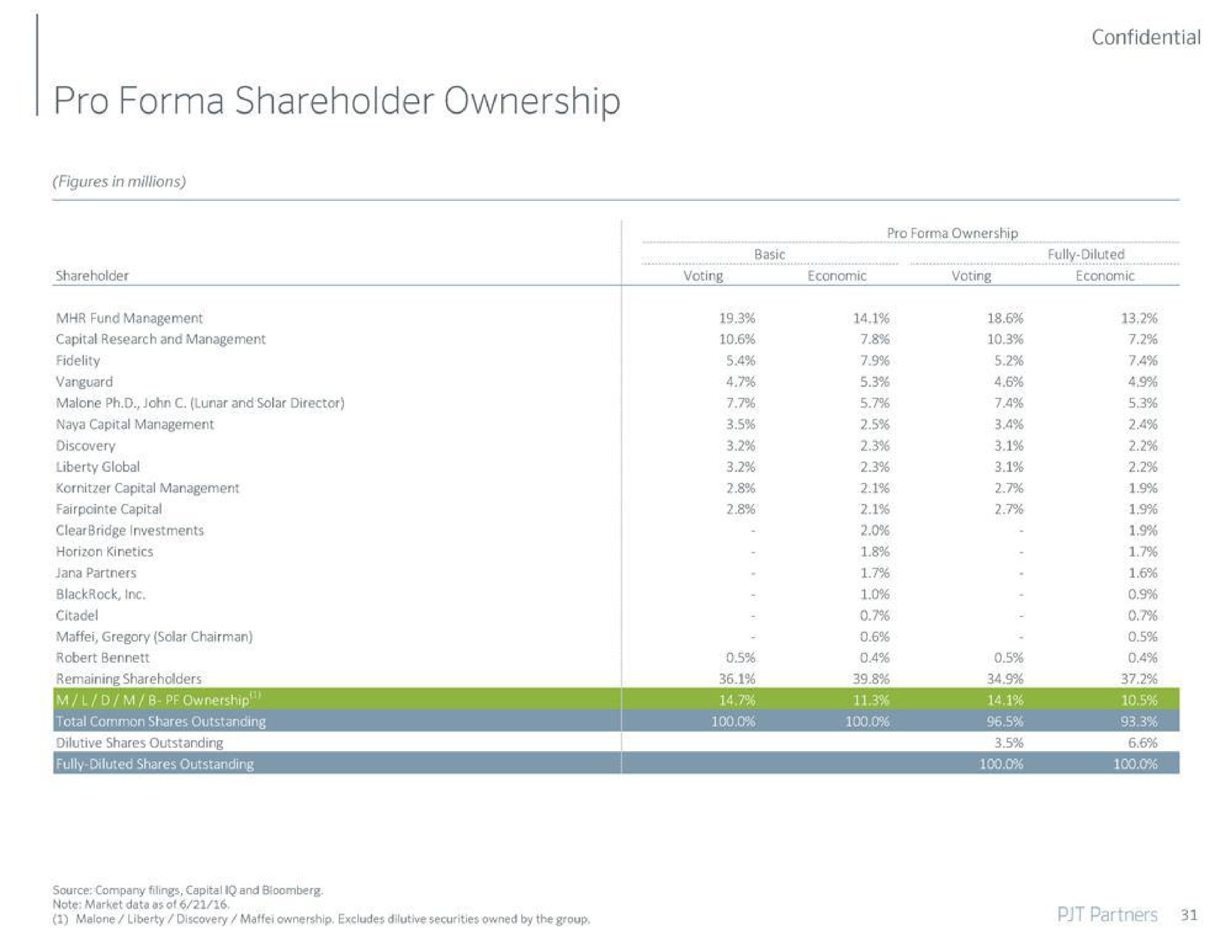 pro shareholder ownership | PJT Partners