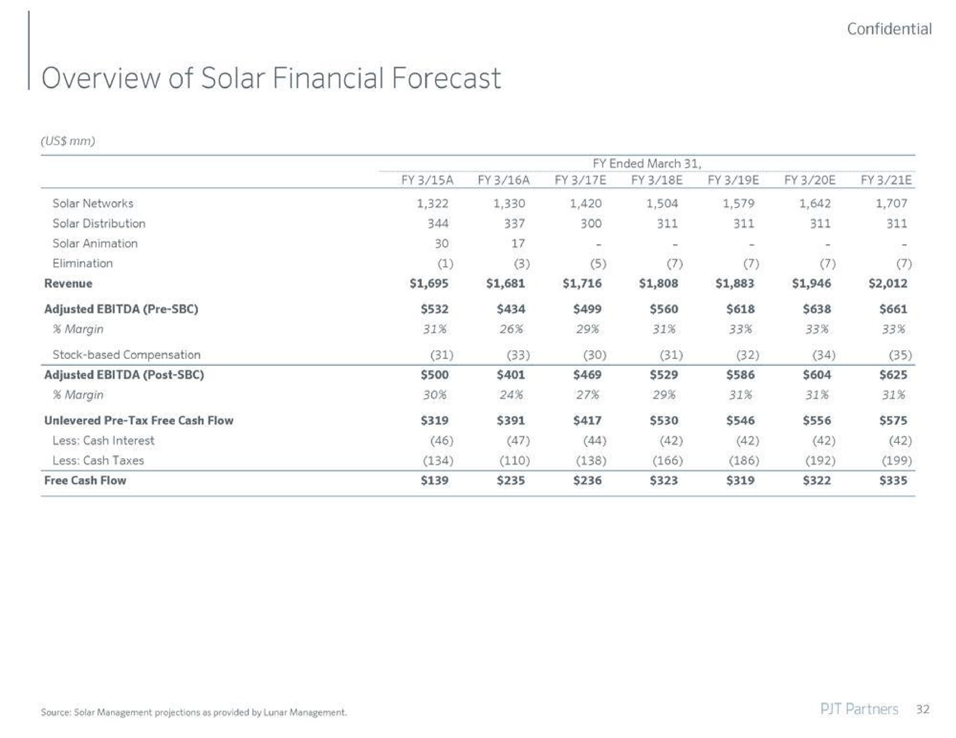 overview of solar financial forecast | PJT Partners