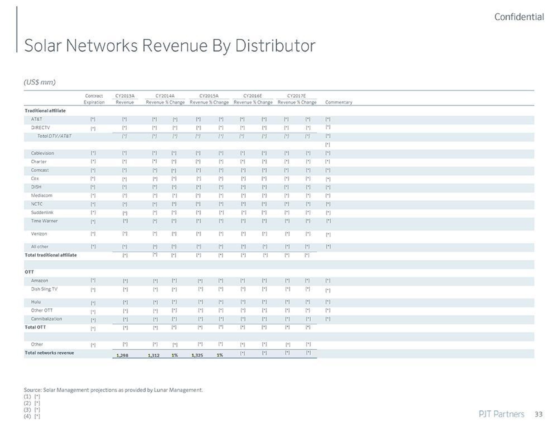solar networks revenue by distributor | PJT Partners