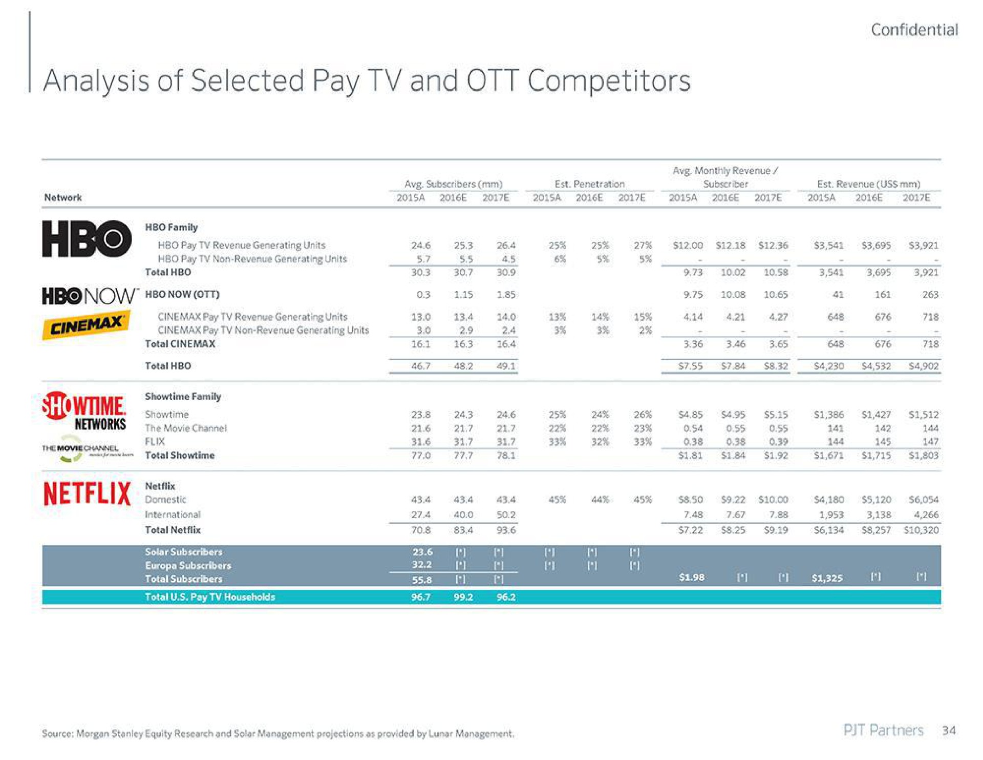 analysis of selected pay and competitors come | PJT Partners