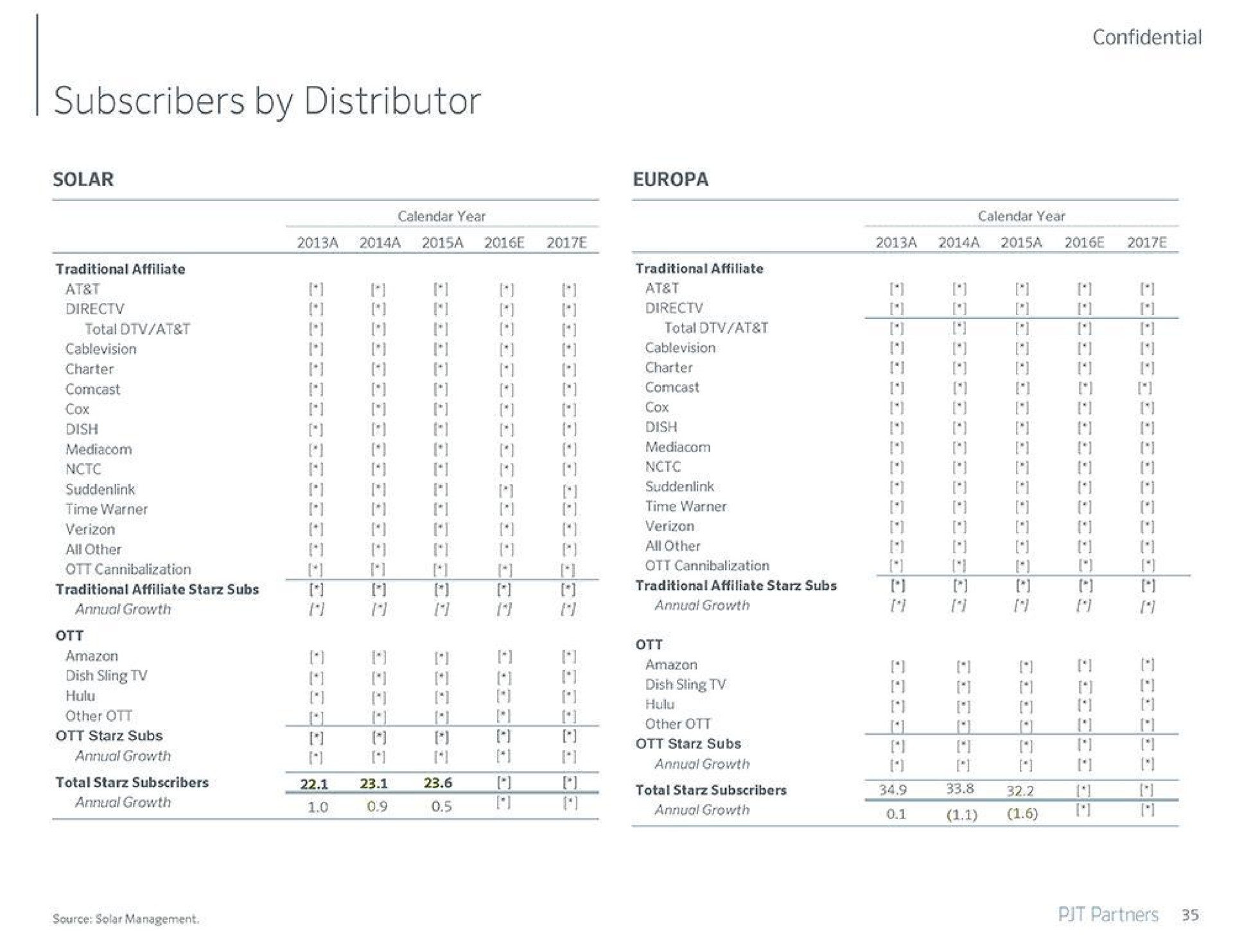 subscribers by distributor other shale subs of | PJT Partners