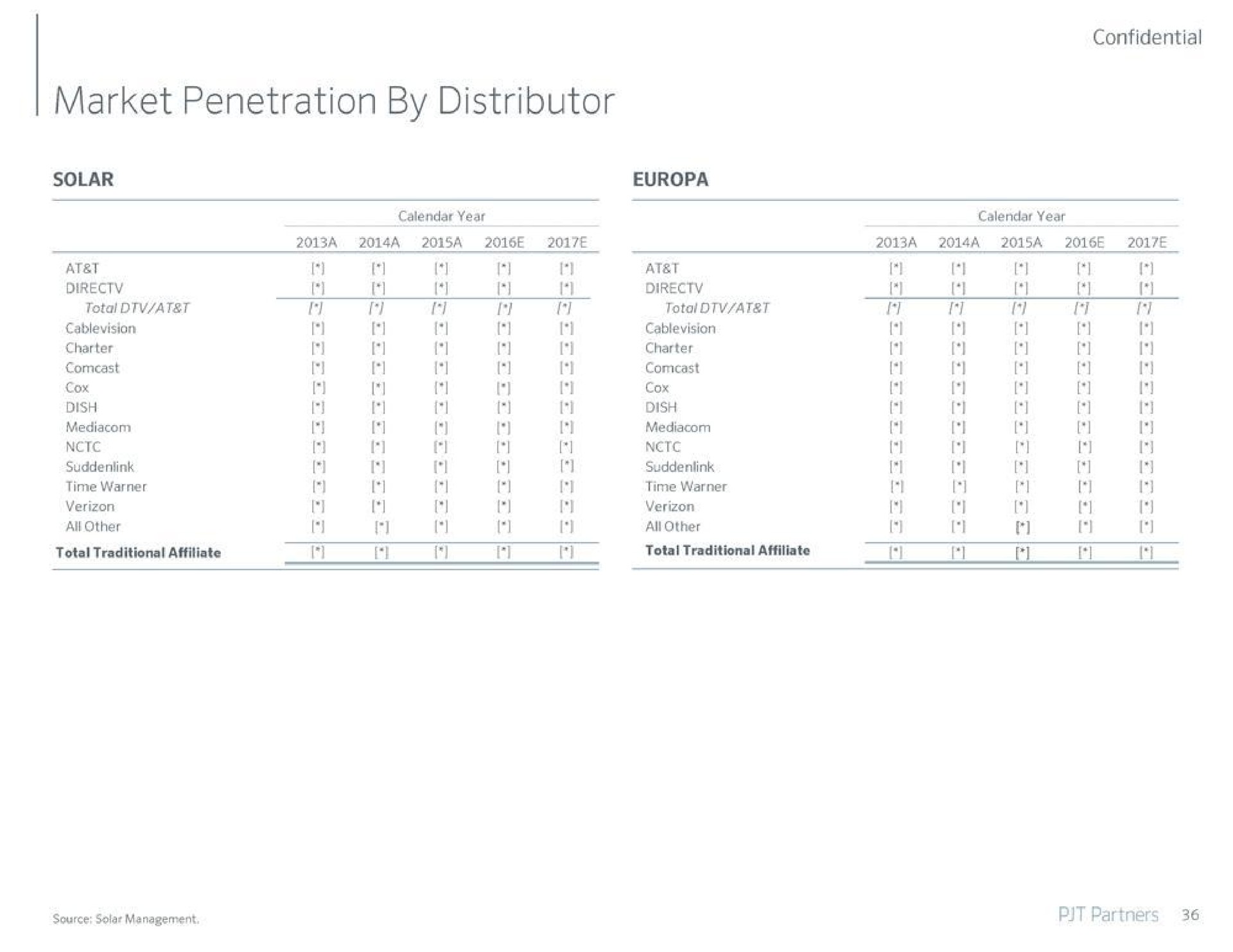 market penetration by distributor | PJT Partners