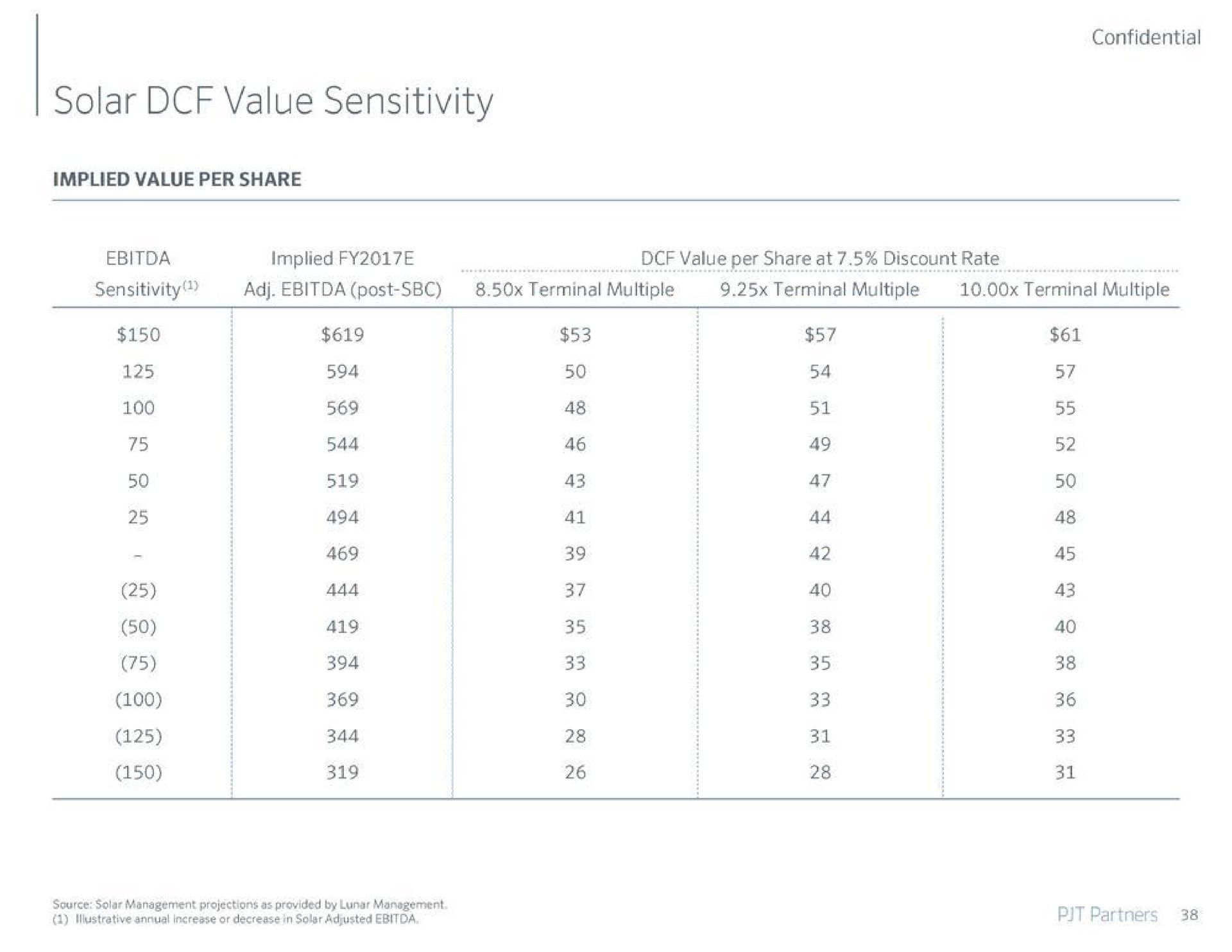solar value sensitivity per share at implied a | PJT Partners