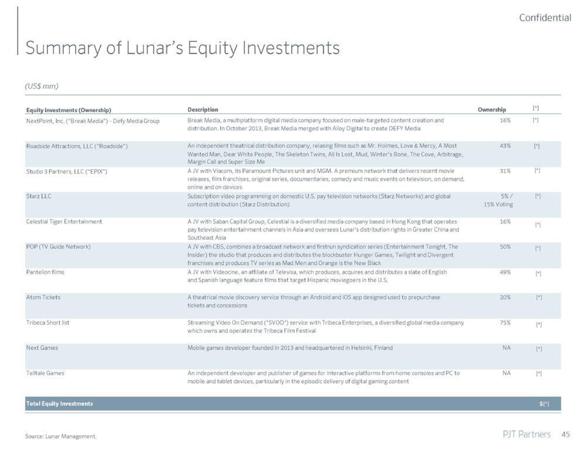 summary of lunar equity investments | PJT Partners