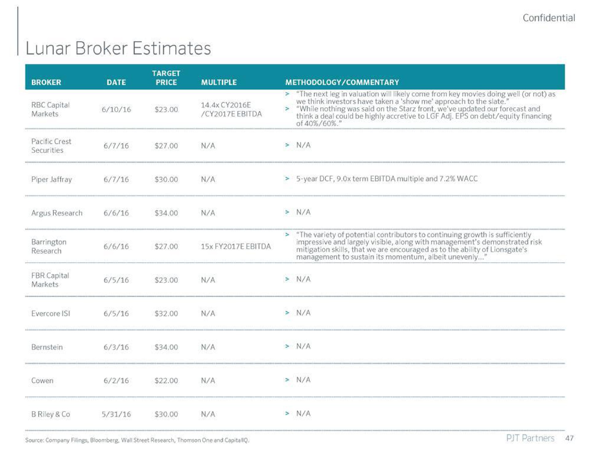 lunar broker estimates | PJT Partners