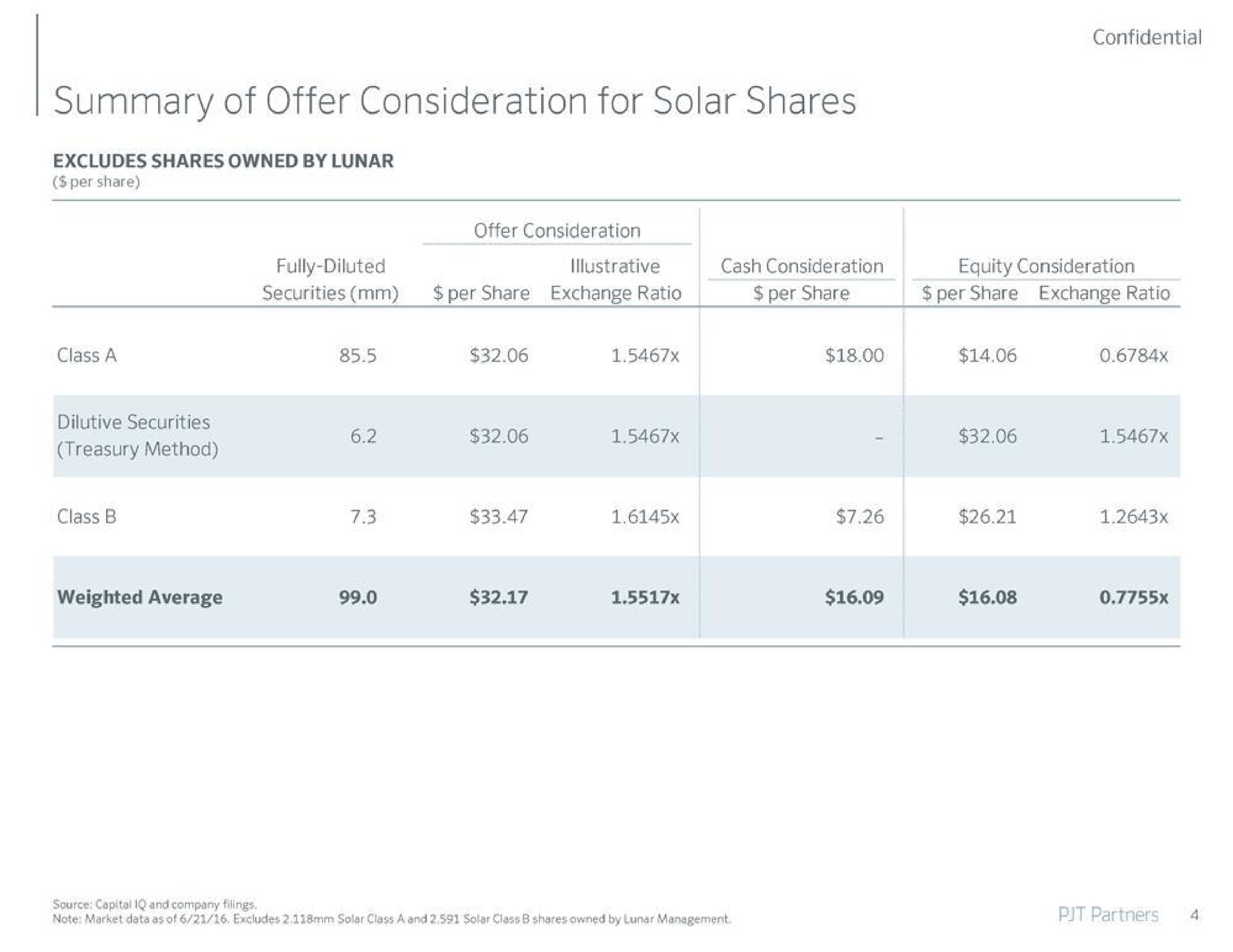 summary of offer consideration for solar shares | PJT Partners
