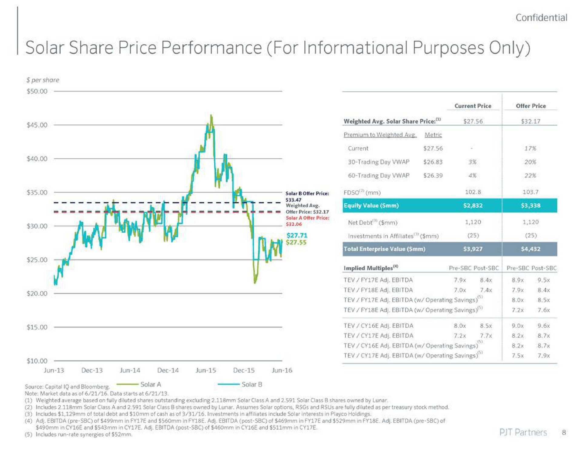 solar share price performance for informational purposes only | PJT Partners