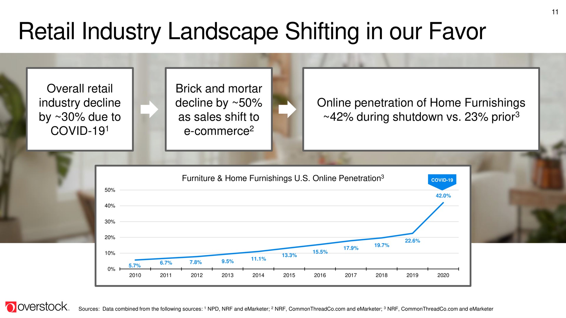 retail industry landscape shifting in our favor | Overstock