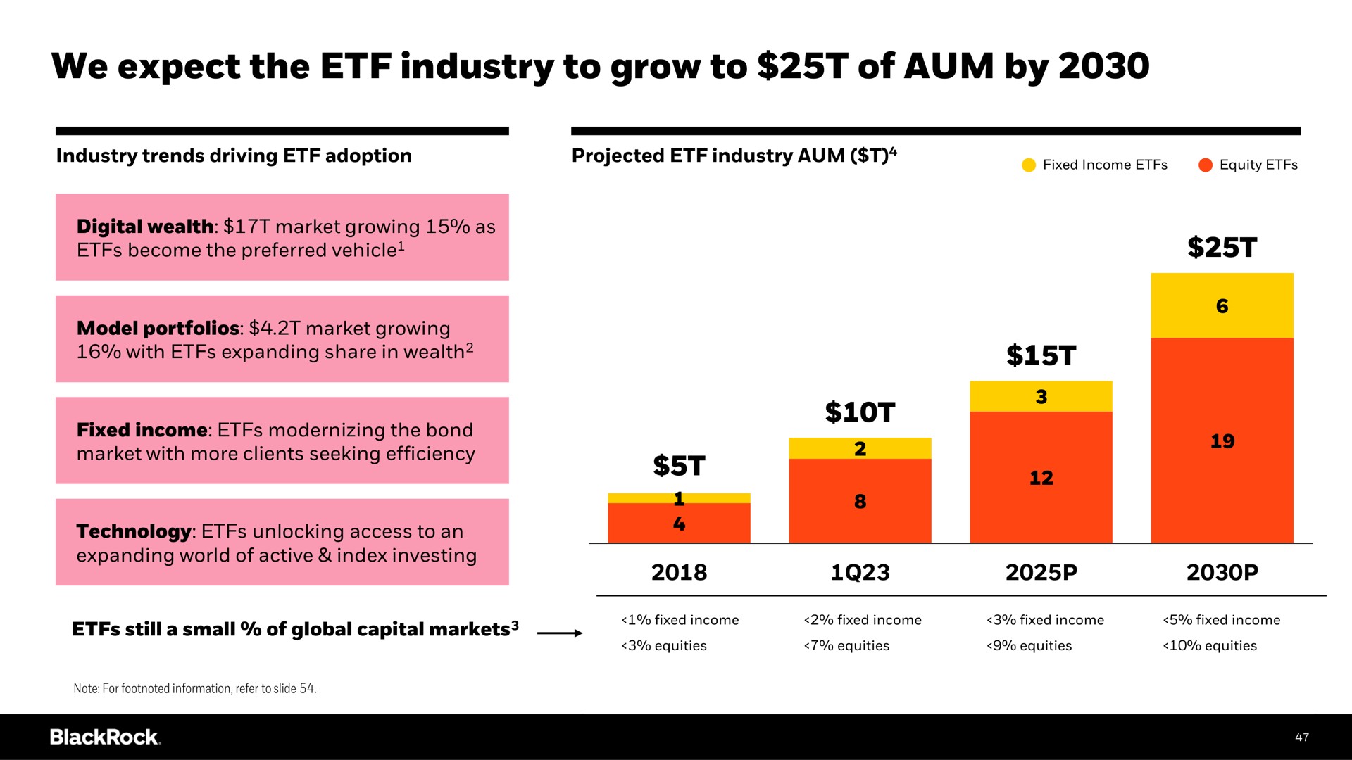 we expect the industry to grow to of aum by | BlackRock
