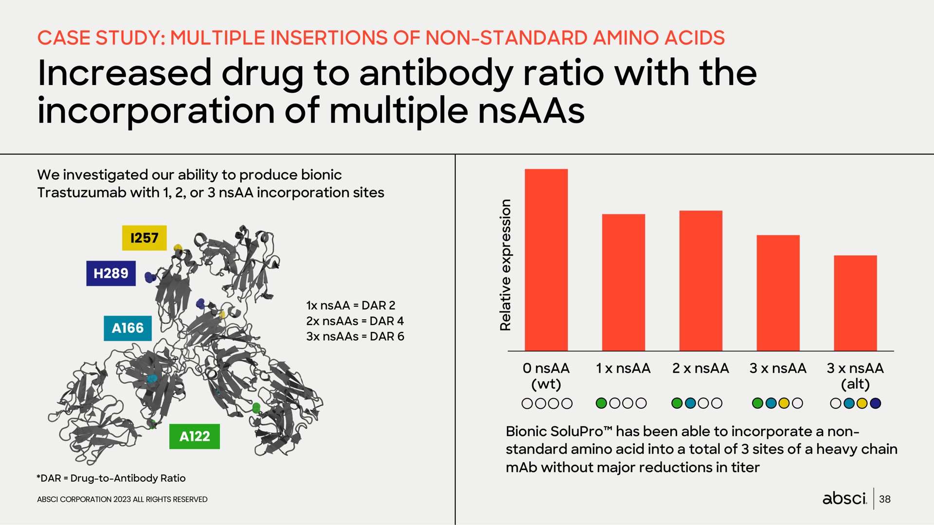 increased drug to antibody ratio with the incorporation of multiple | Absci