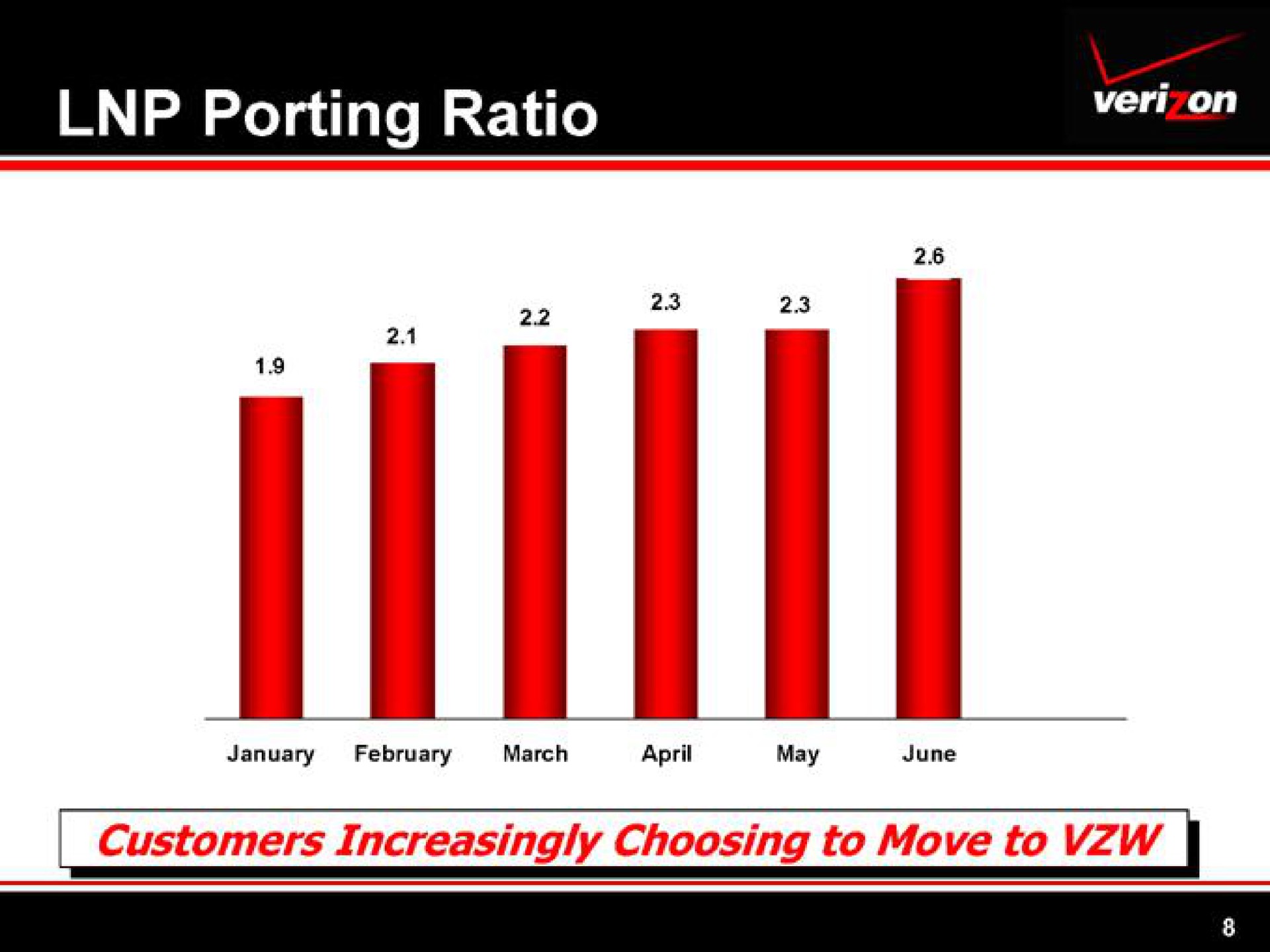 porting ratio | Verizon