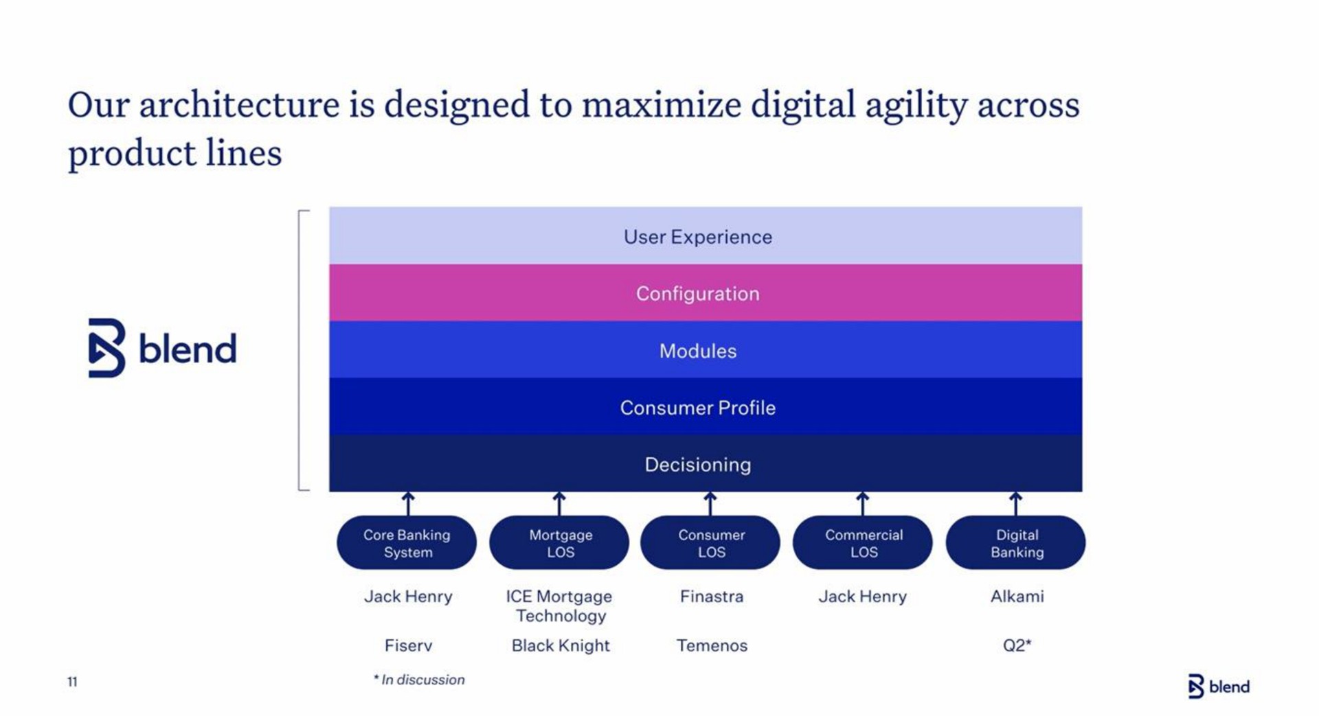 our architecture is designed to maximize digital agility across product lines | Blend