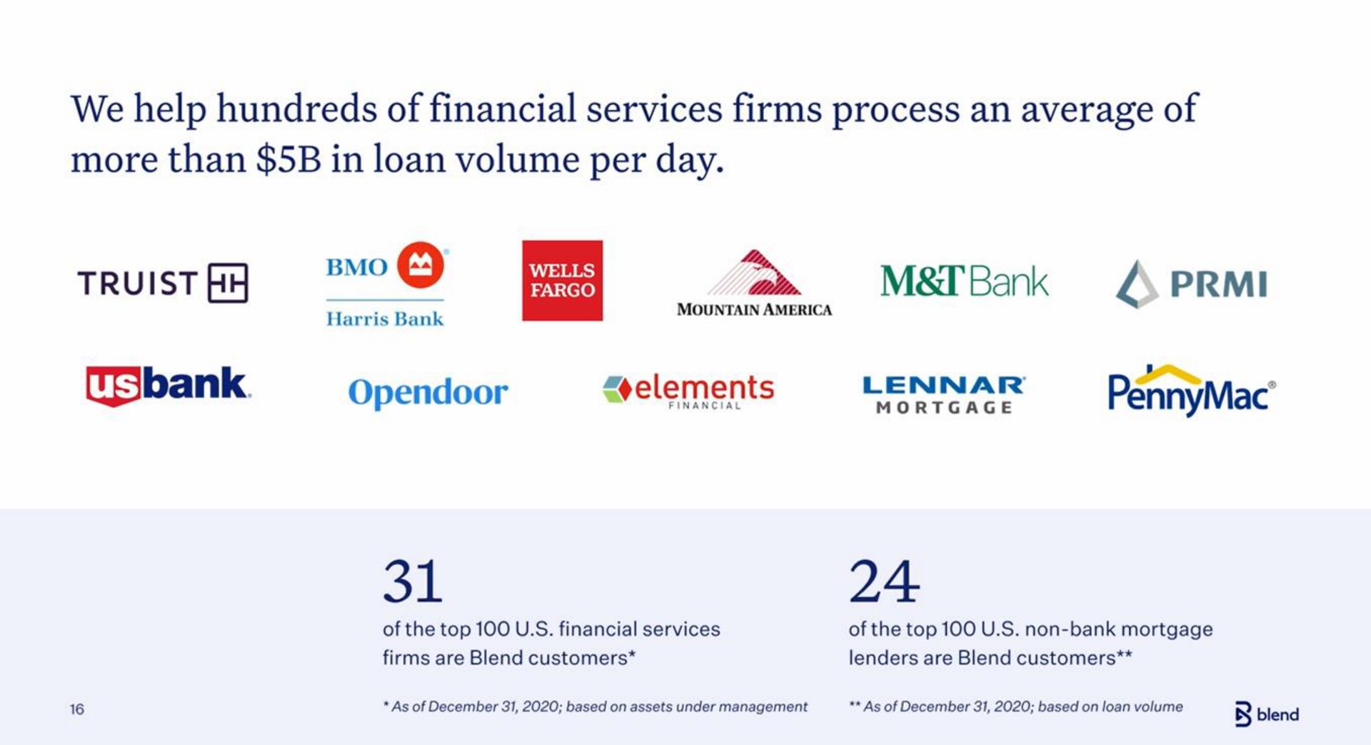 we help hundreds of financial services firms process an average of more than in loan volume per day elements | Blend