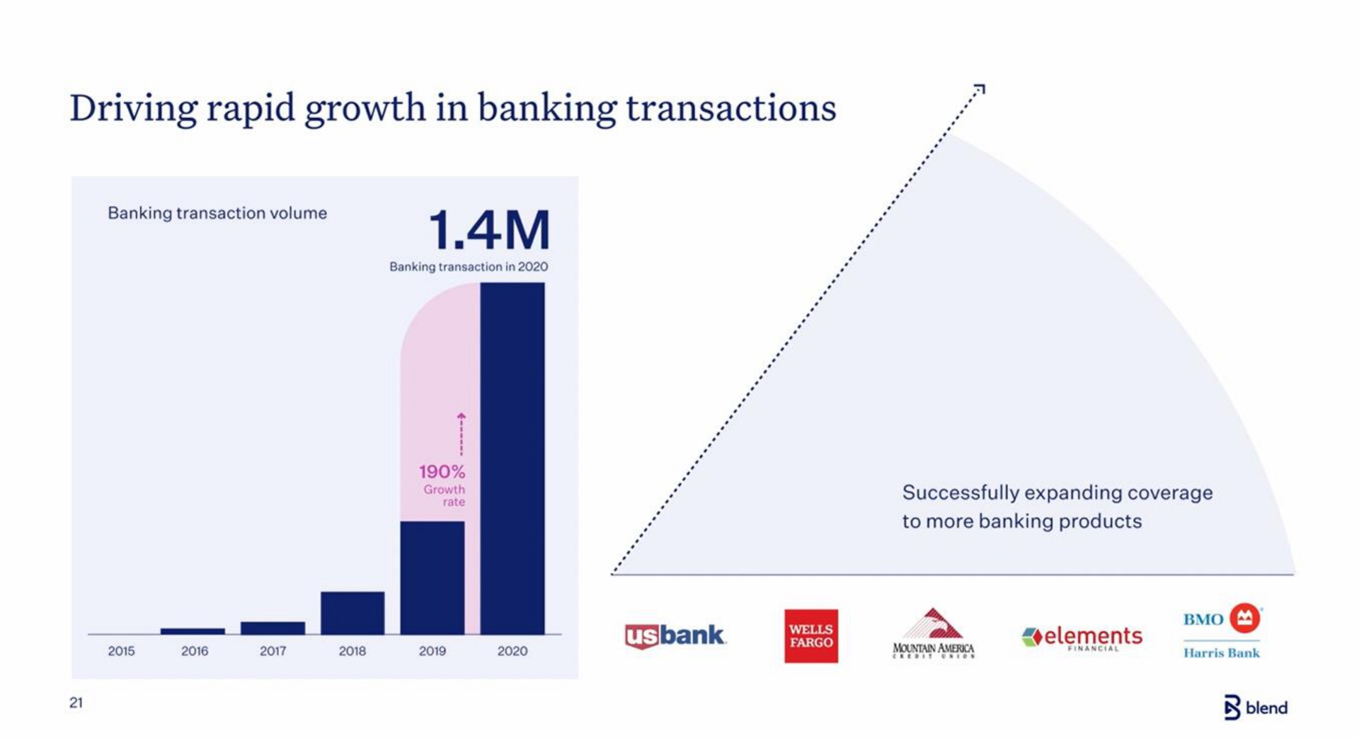 driving rapid growth in banking transactions bank | Blend