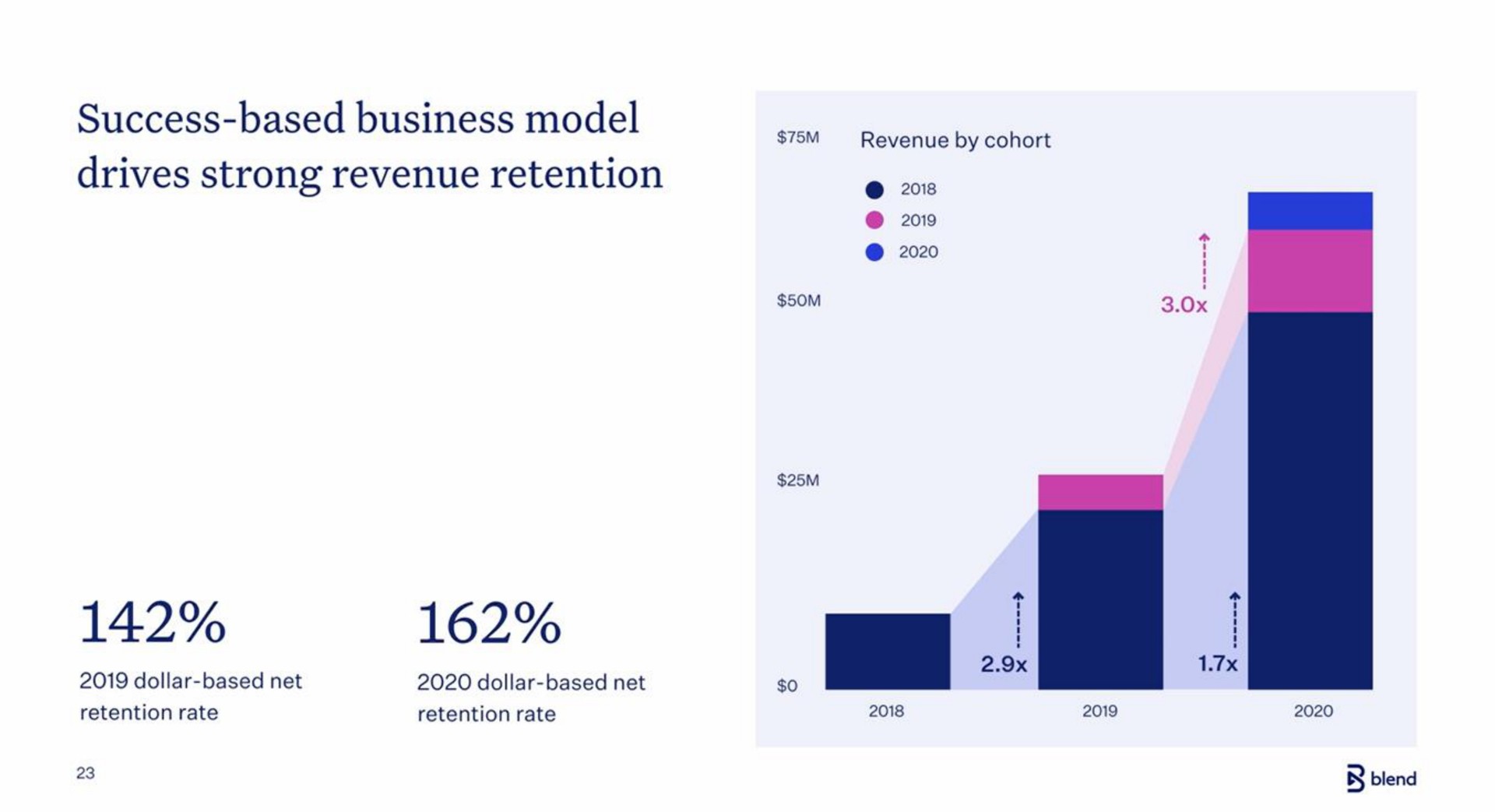 success based business model drives strong revenue retention | Blend