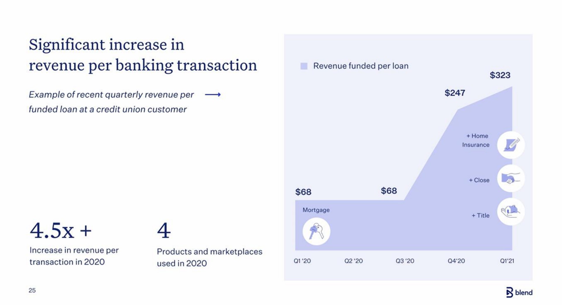 significant increase in revenue per banking transaction | Blend