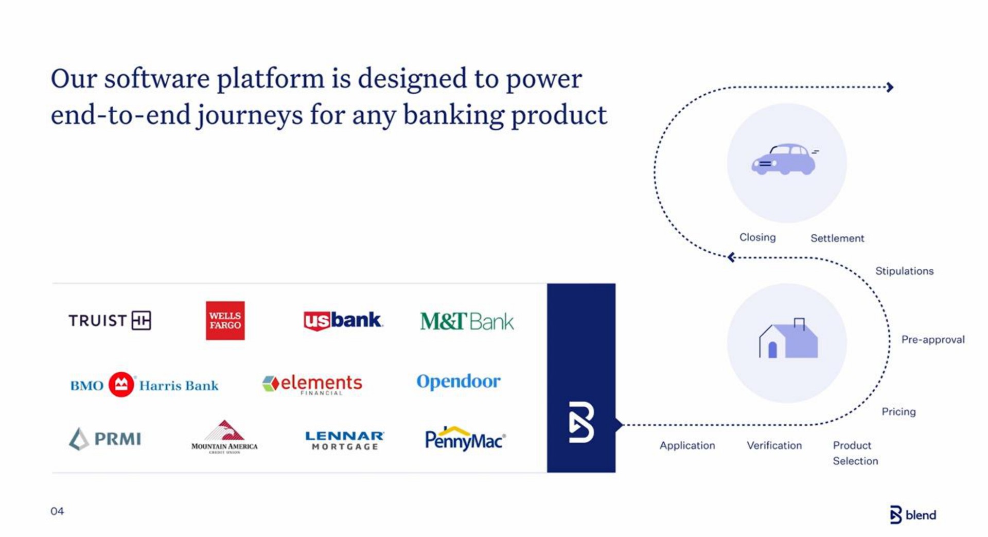 our platform is designed to power end to end journeys for any banking product | Blend