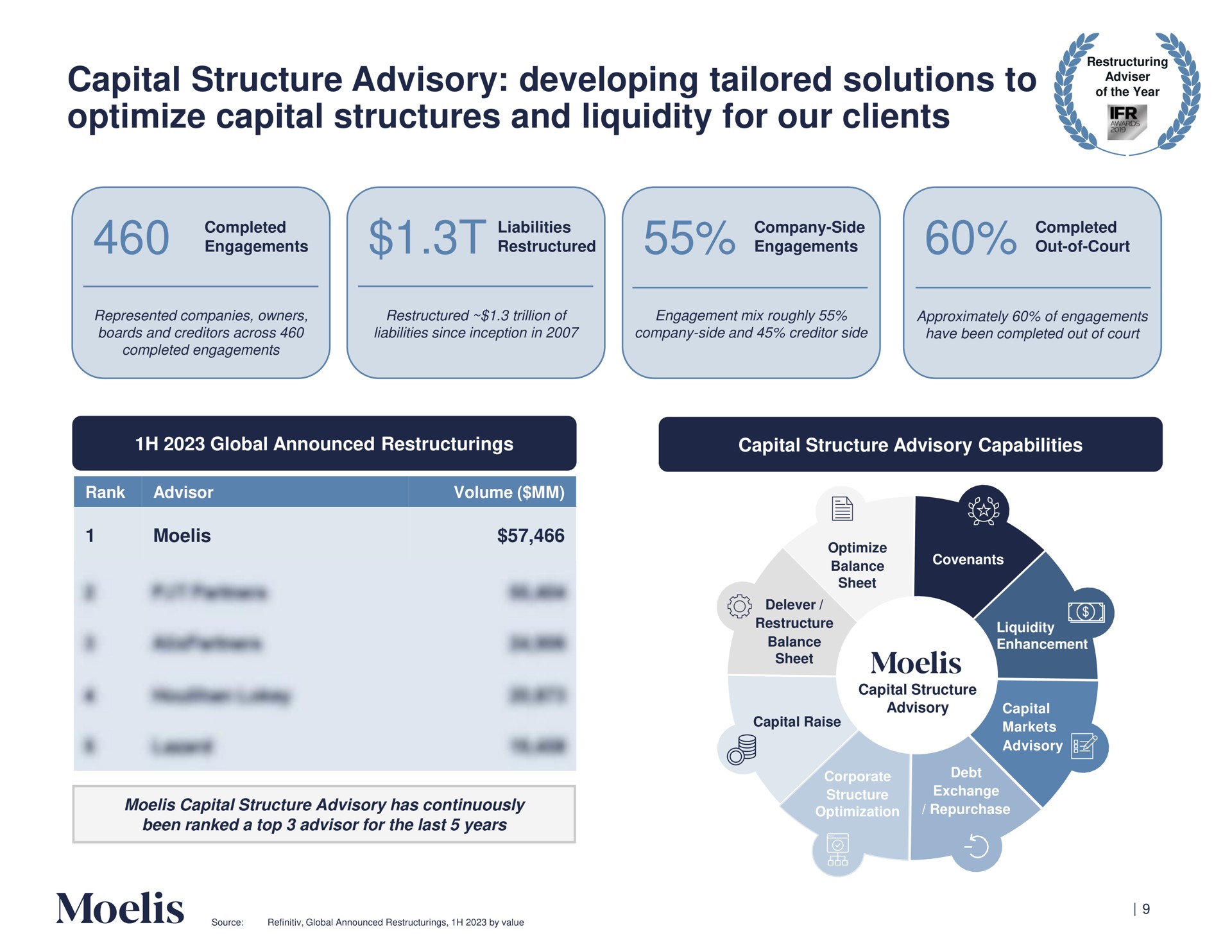 capital structure advisory developing tailored solutions to optimize capital structures and liquidity for our clients sheet | Moelis & Company