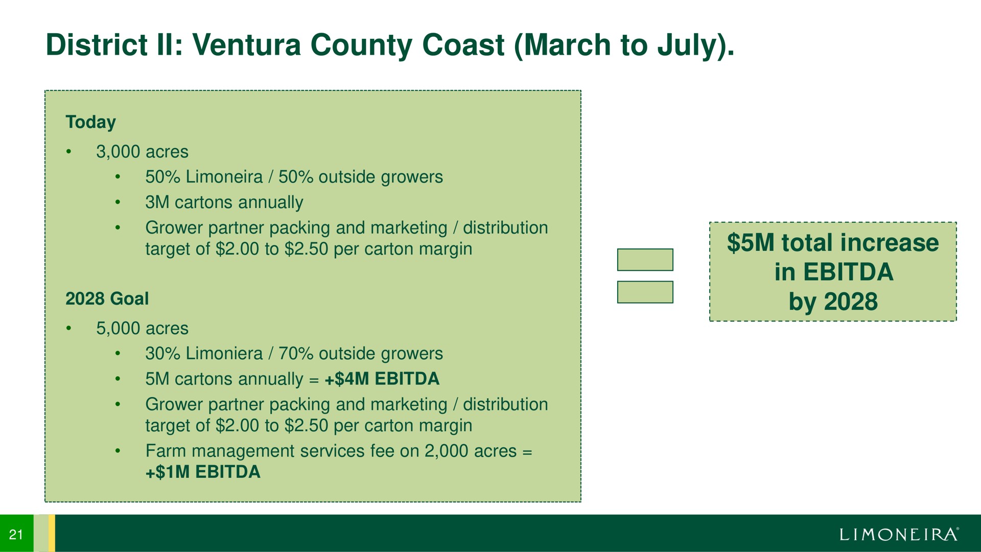 district county coast march to goal total increase in | Limoneira