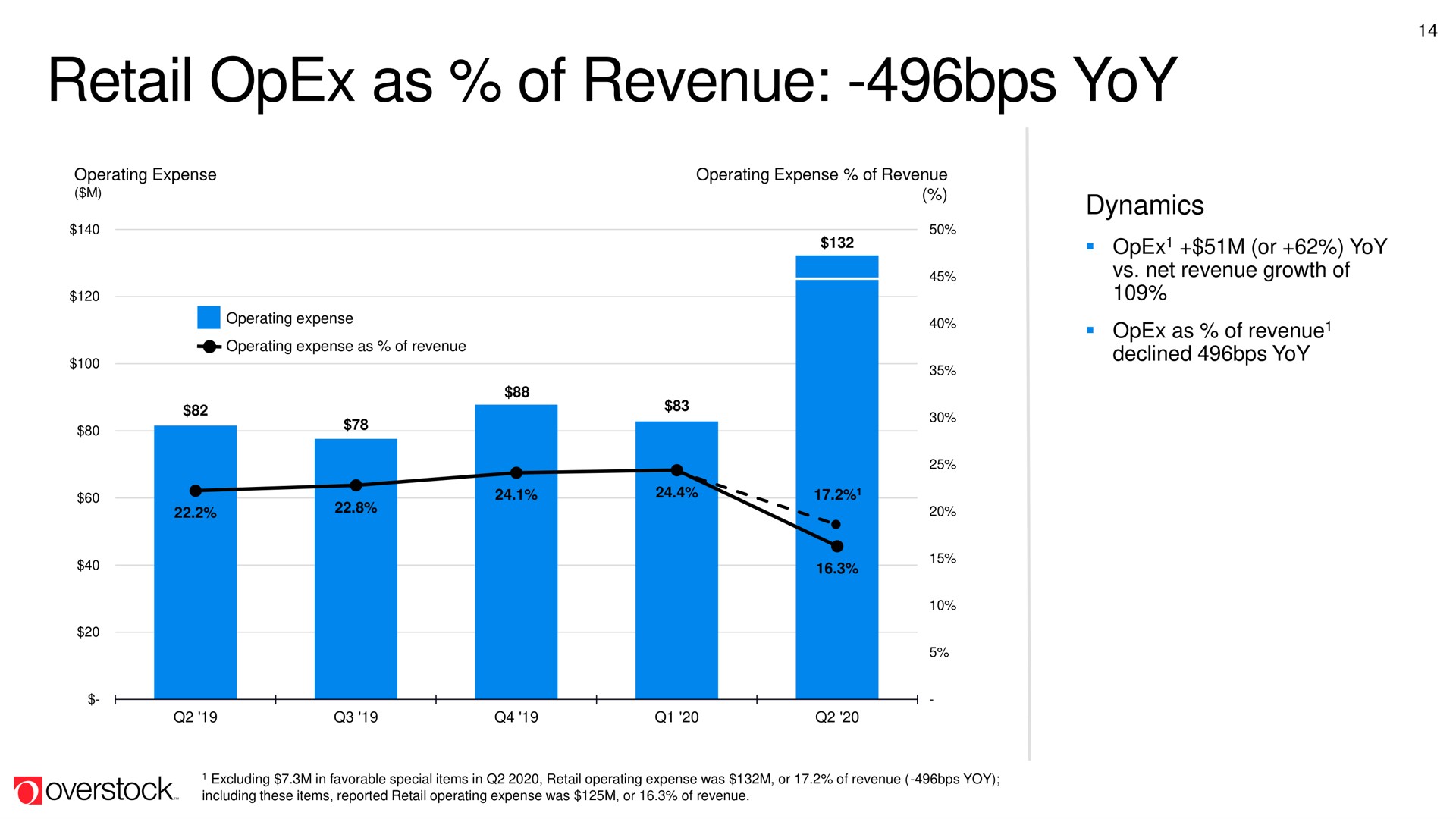 retail as of revenue yoy | Overstock