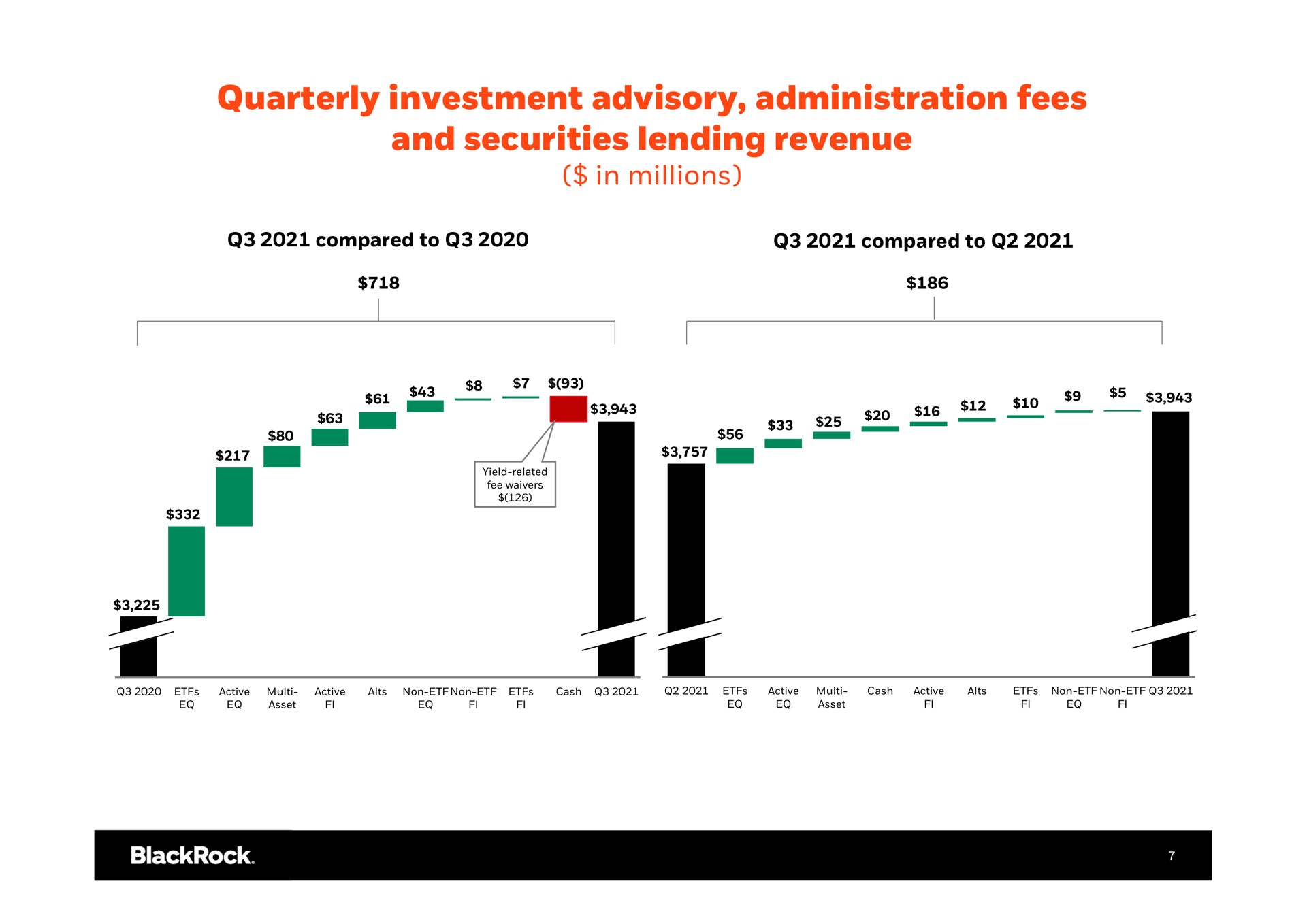 quarterly investment advisory administration fees and securities lending revenue in millions | BlackRock
