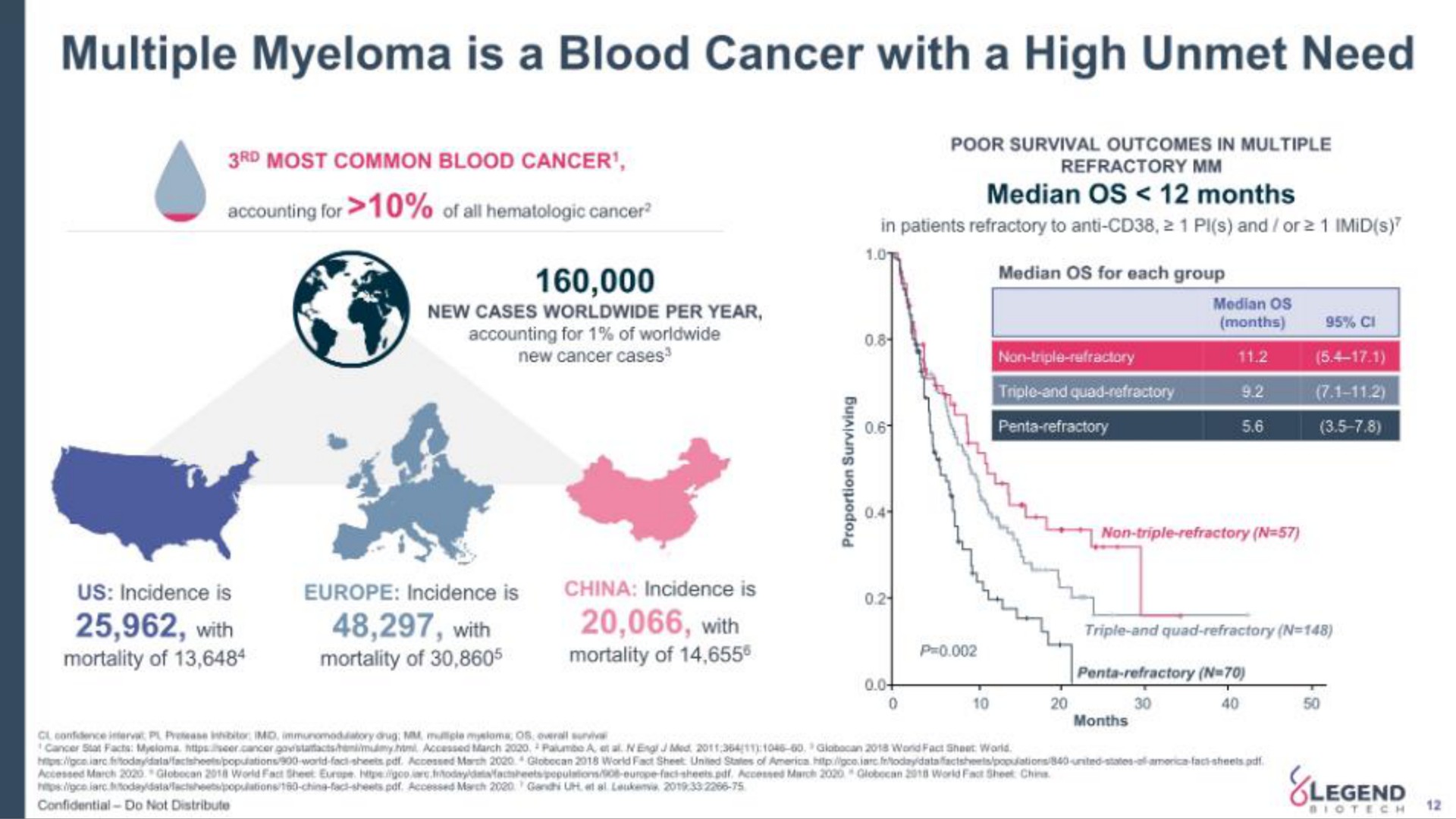 multiple myeloma is a blood cancer with a high unmet need a | Legend Biotech