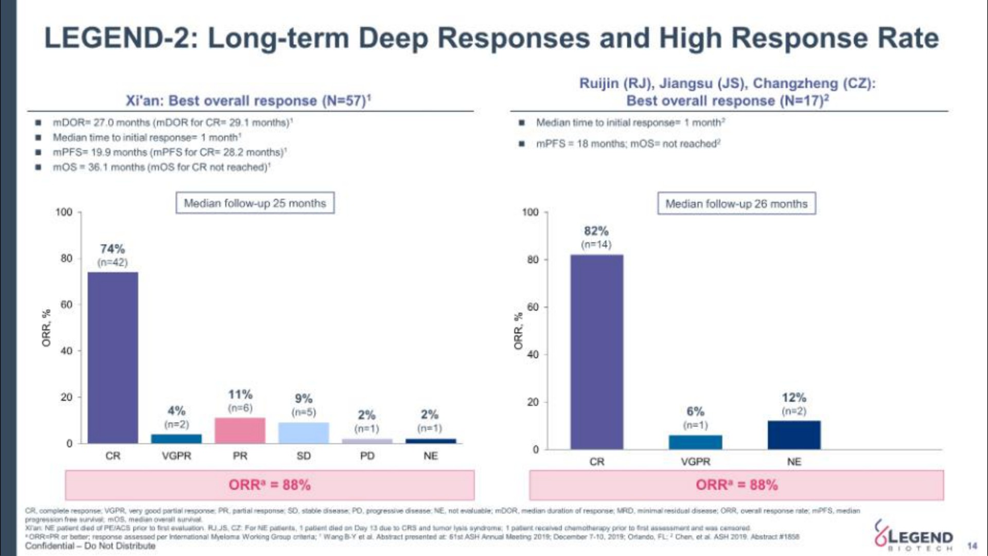 legend long term deep responses and high response rate | Legend Biotech