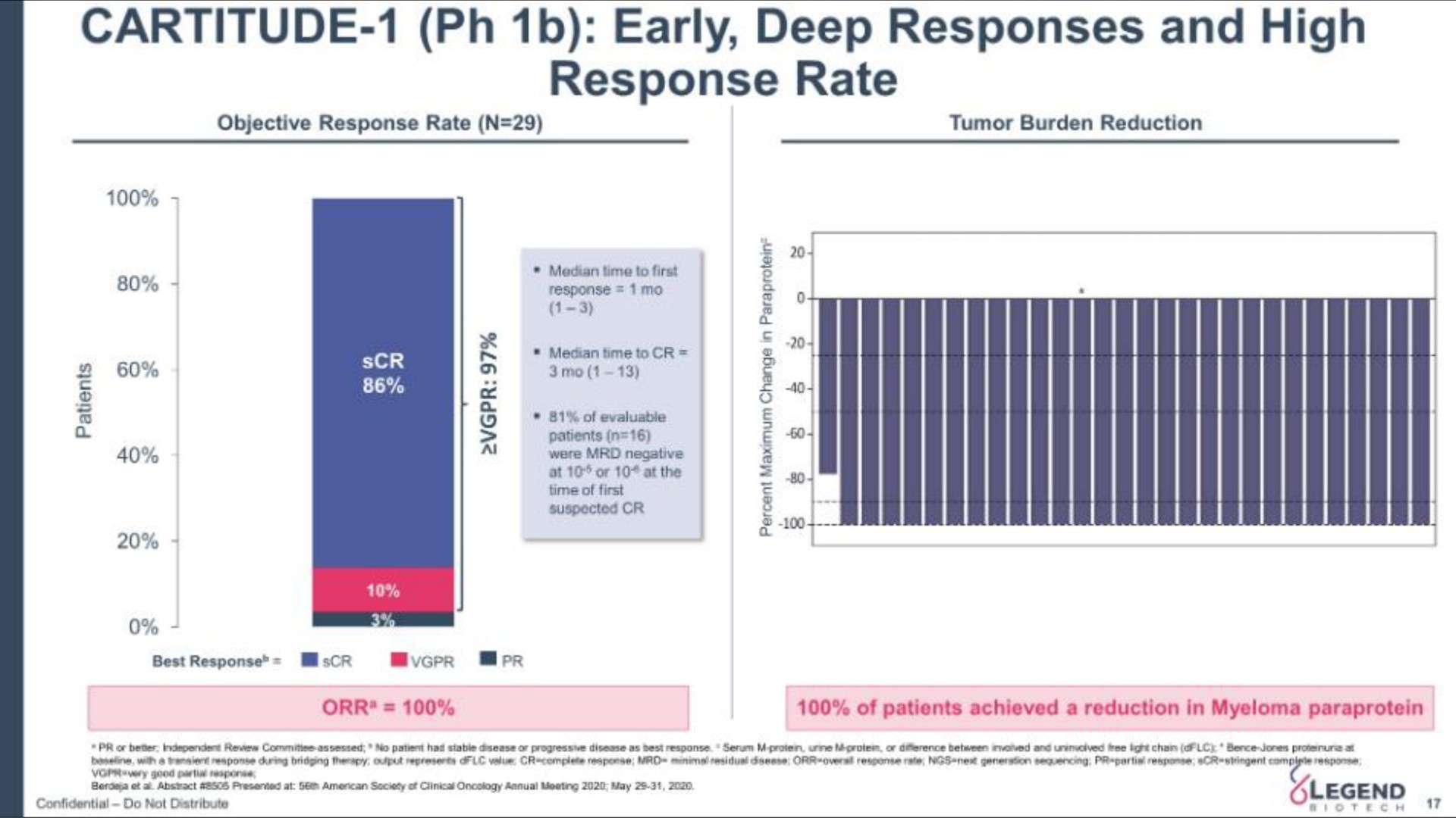 early deep responses and high response rate | Legend Biotech