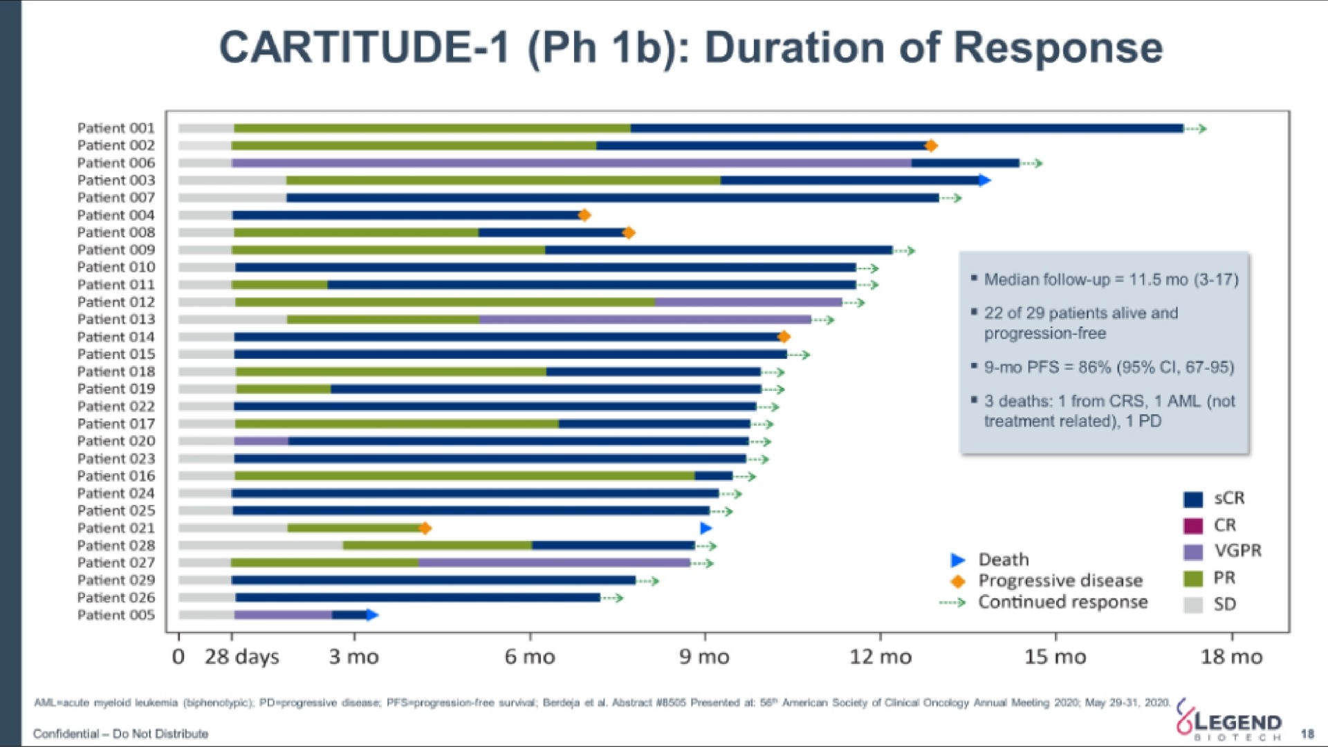 duration of response | Legend Biotech