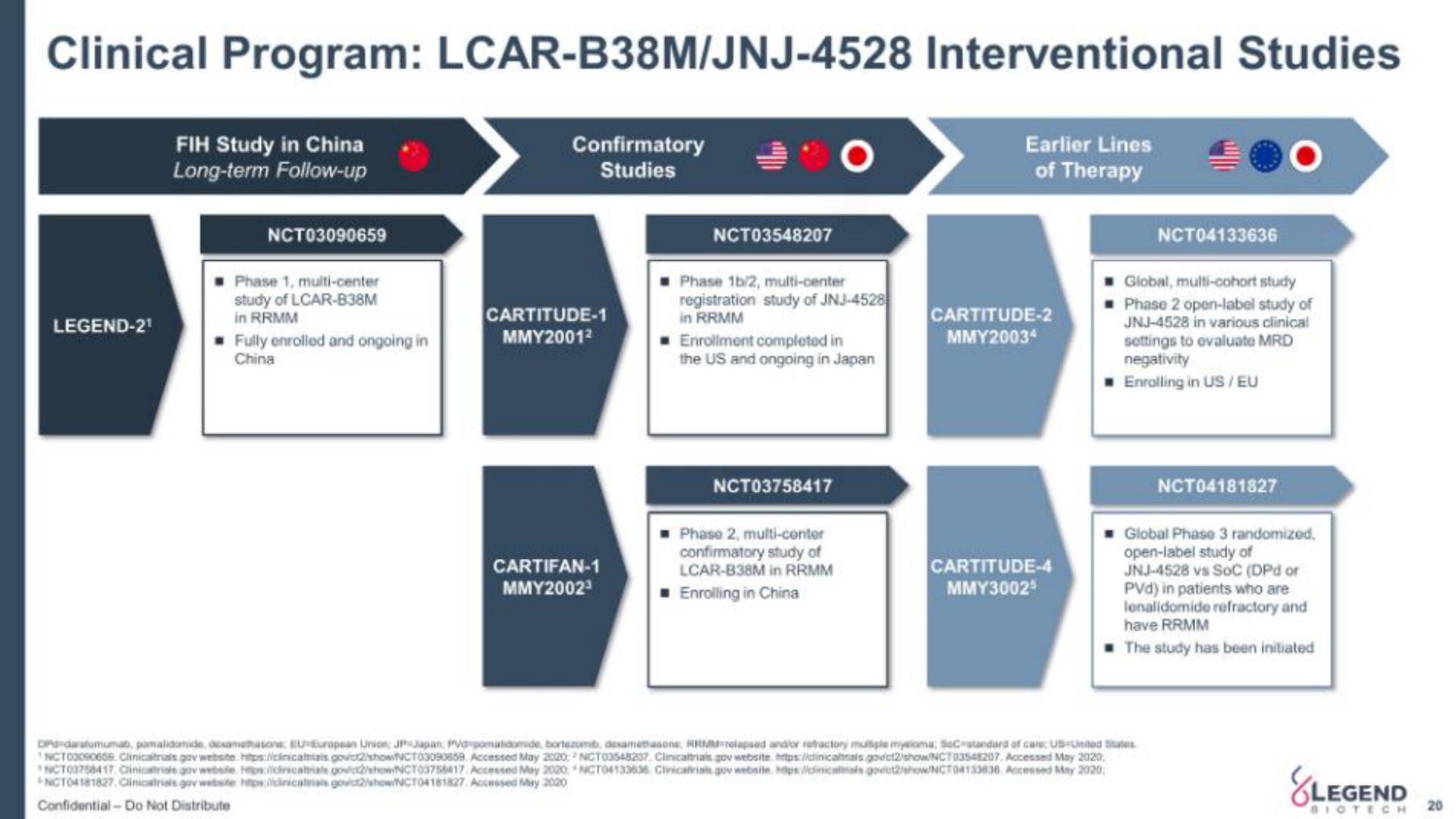 clinical program interventional studies | Legend Biotech