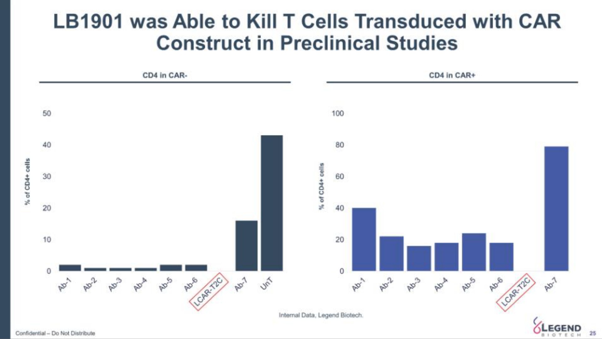 was able to kill cells with car construct in preclinical studies | Legend Biotech