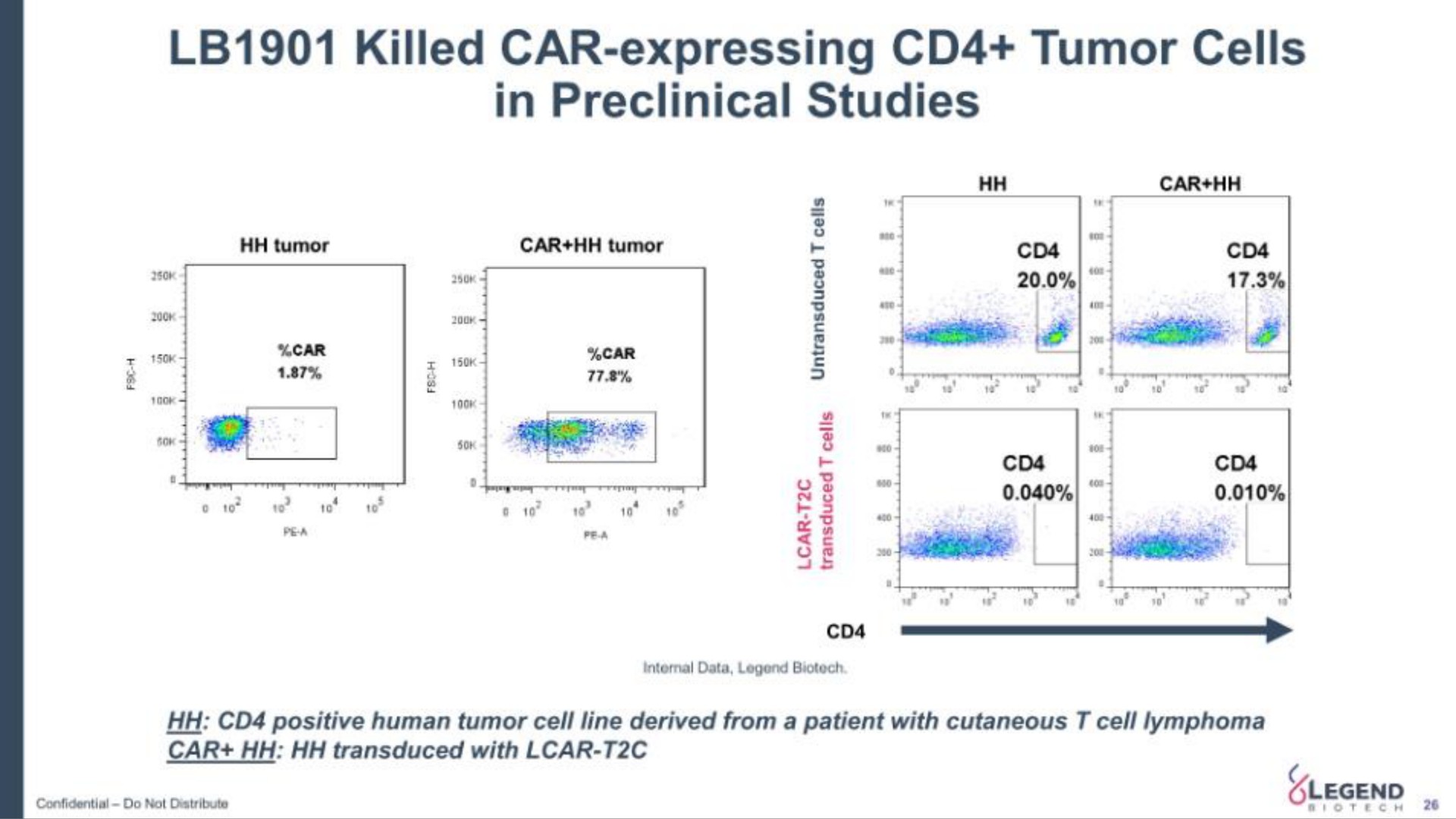 killed car expressing tumor cells in preclinical studies | Legend Biotech