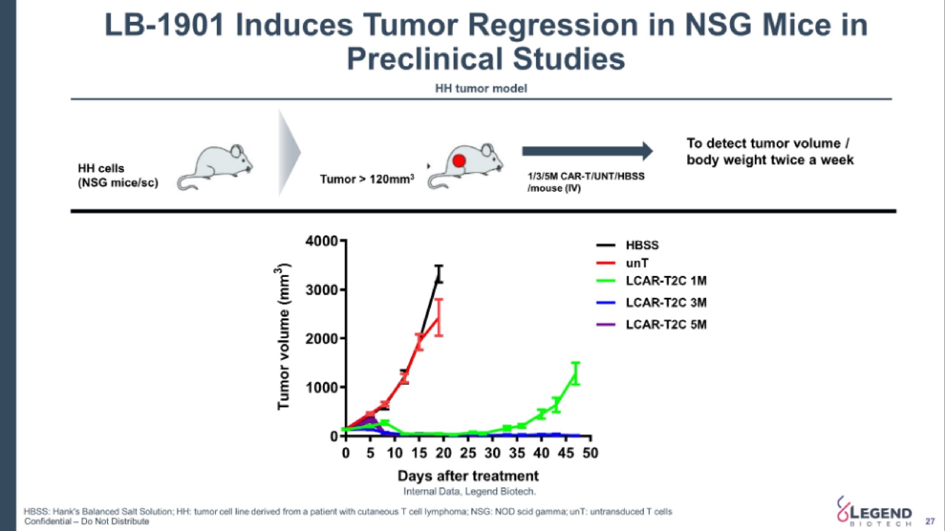 induces tumor regression in mice in preclinical studies | Legend Biotech