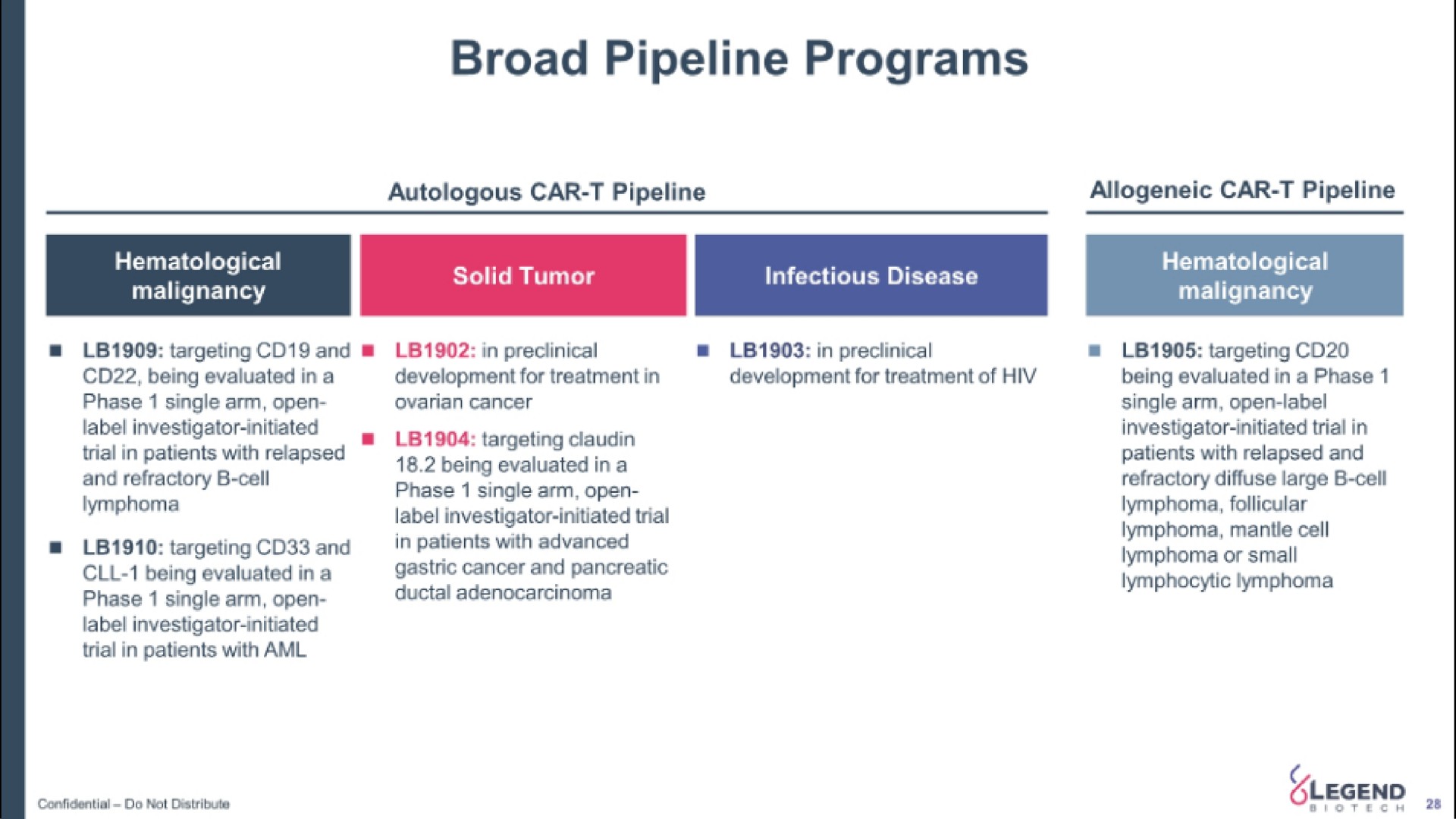 broad pipeline programs | Legend Biotech