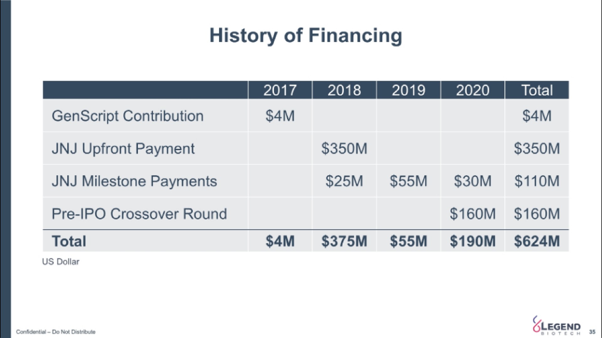 history of financing payment crossover round total | Legend Biotech
