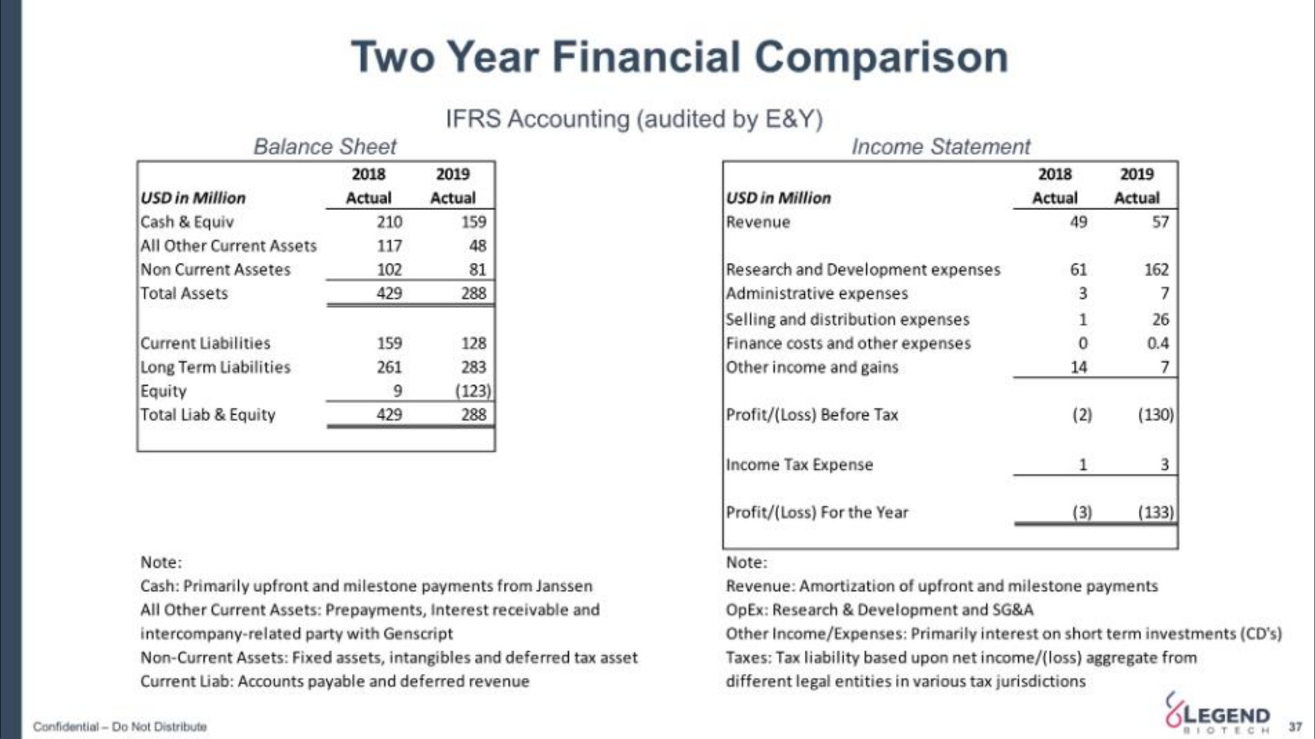 two year financial comparison | Legend Biotech