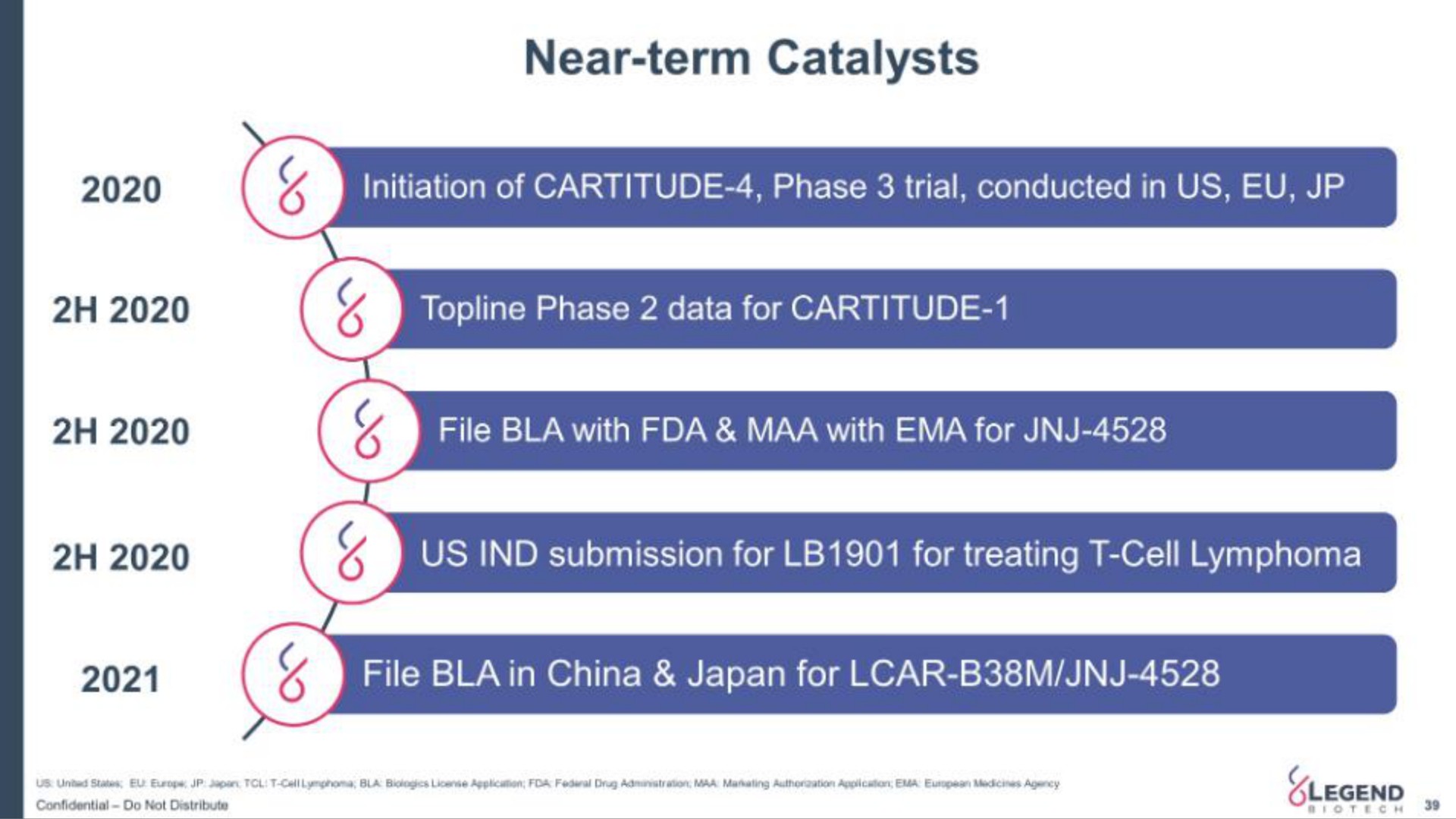 near term catalysts | Legend Biotech