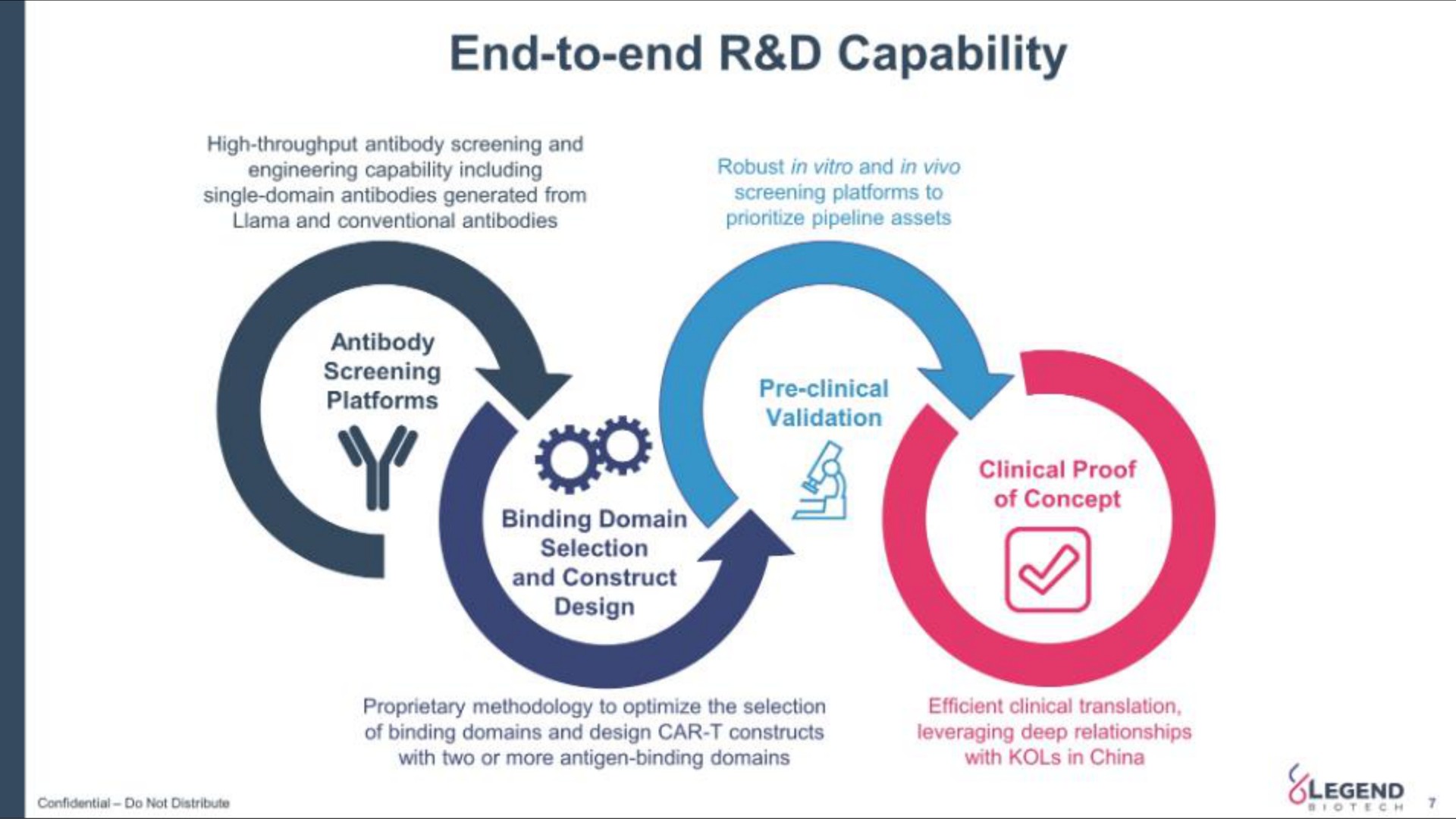 end to end capability antibody | Legend Biotech