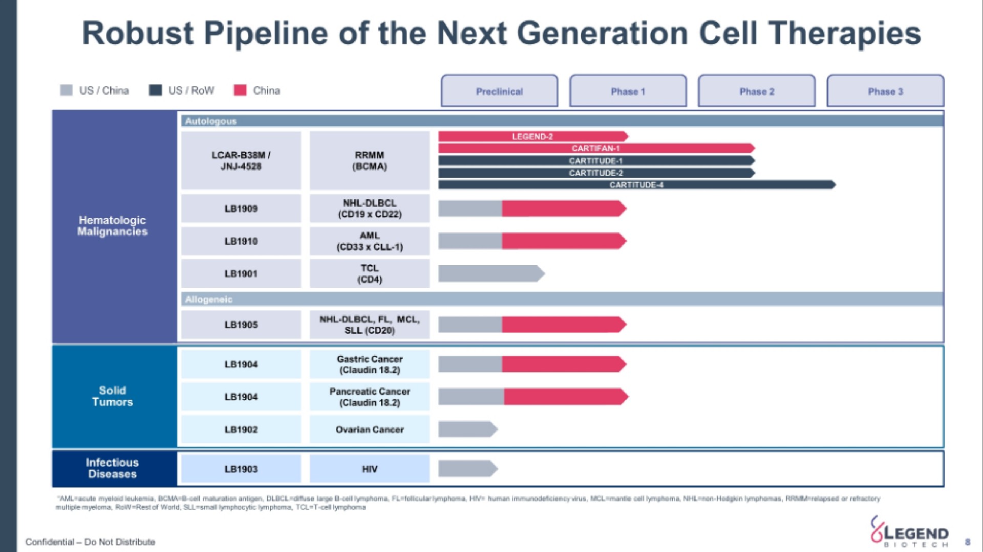 robust pipeline of the next generation cell therapies fens | Legend Biotech