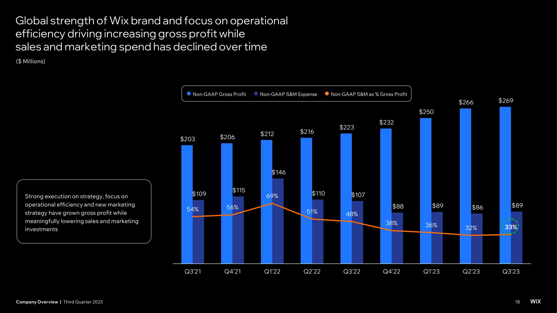 global strength of brand and focus on operational efficiency driving increasing gross profit while sales and marketing spend has declined over time | Wix